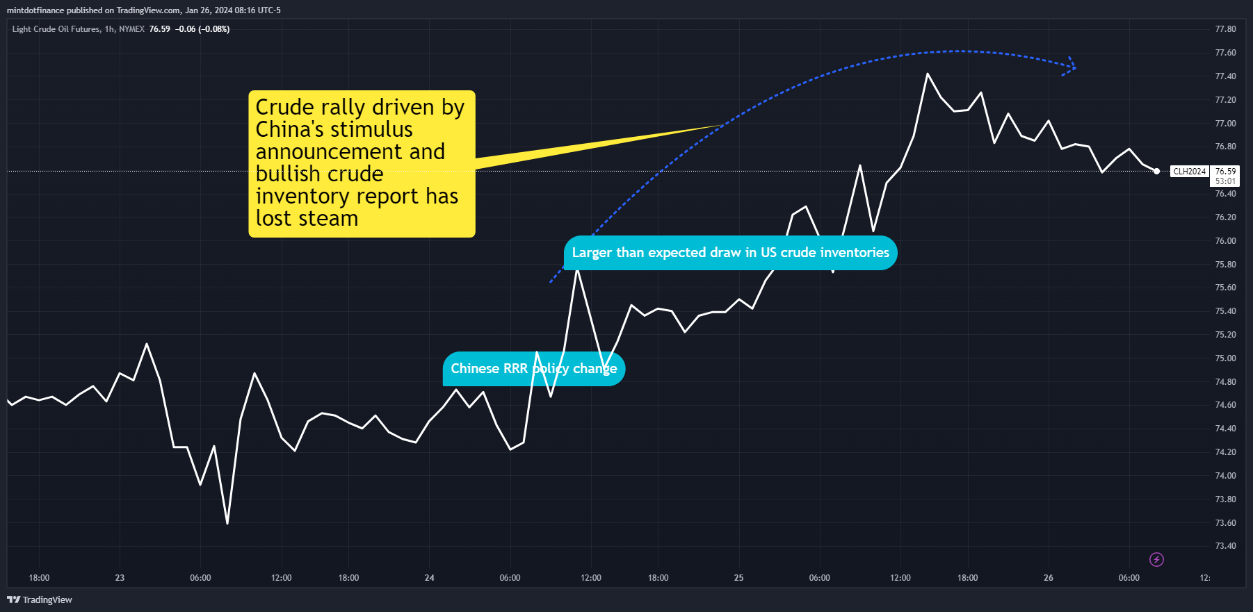 NYMEX_DL:CL1! Chart Image by mintdotfinance