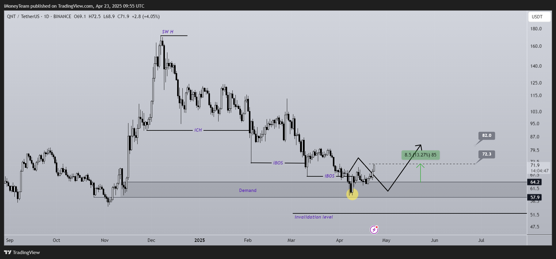 BINANCE:QNTUSDT Chart Image by iMoneyTeam
