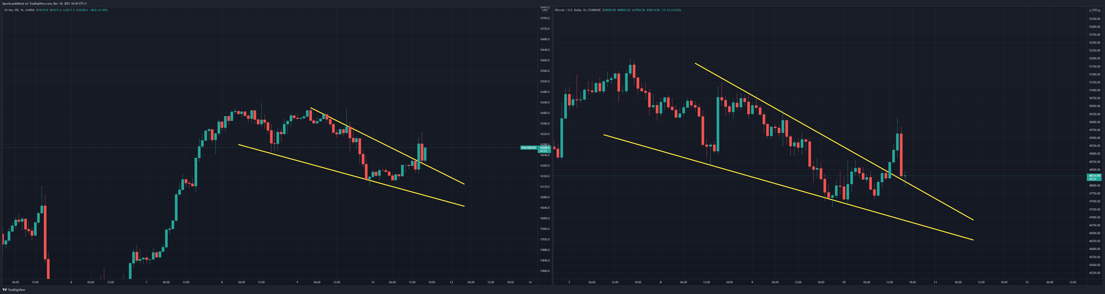 COINBASE:BTCUSD Chart Image by Sporia