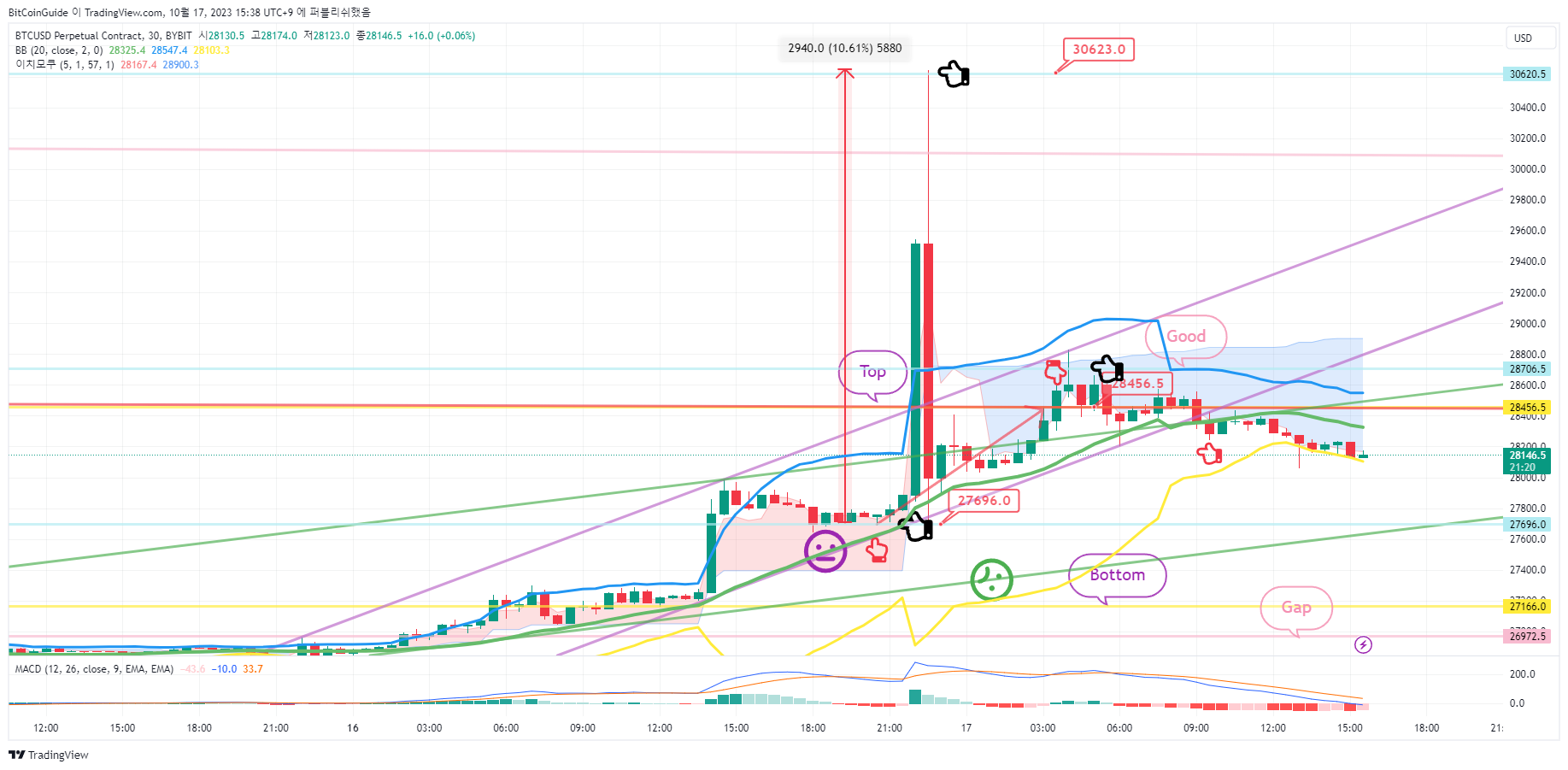 BYBIT:BTCUSD.P Chart Image by BitCoinGuide