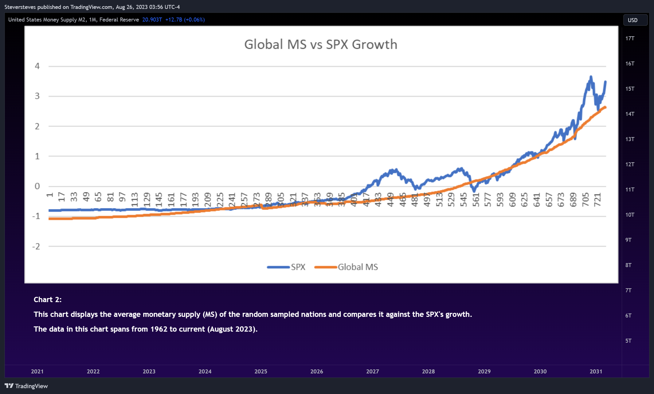 ECONOMICS:USM2 Chart Image by Steversteves