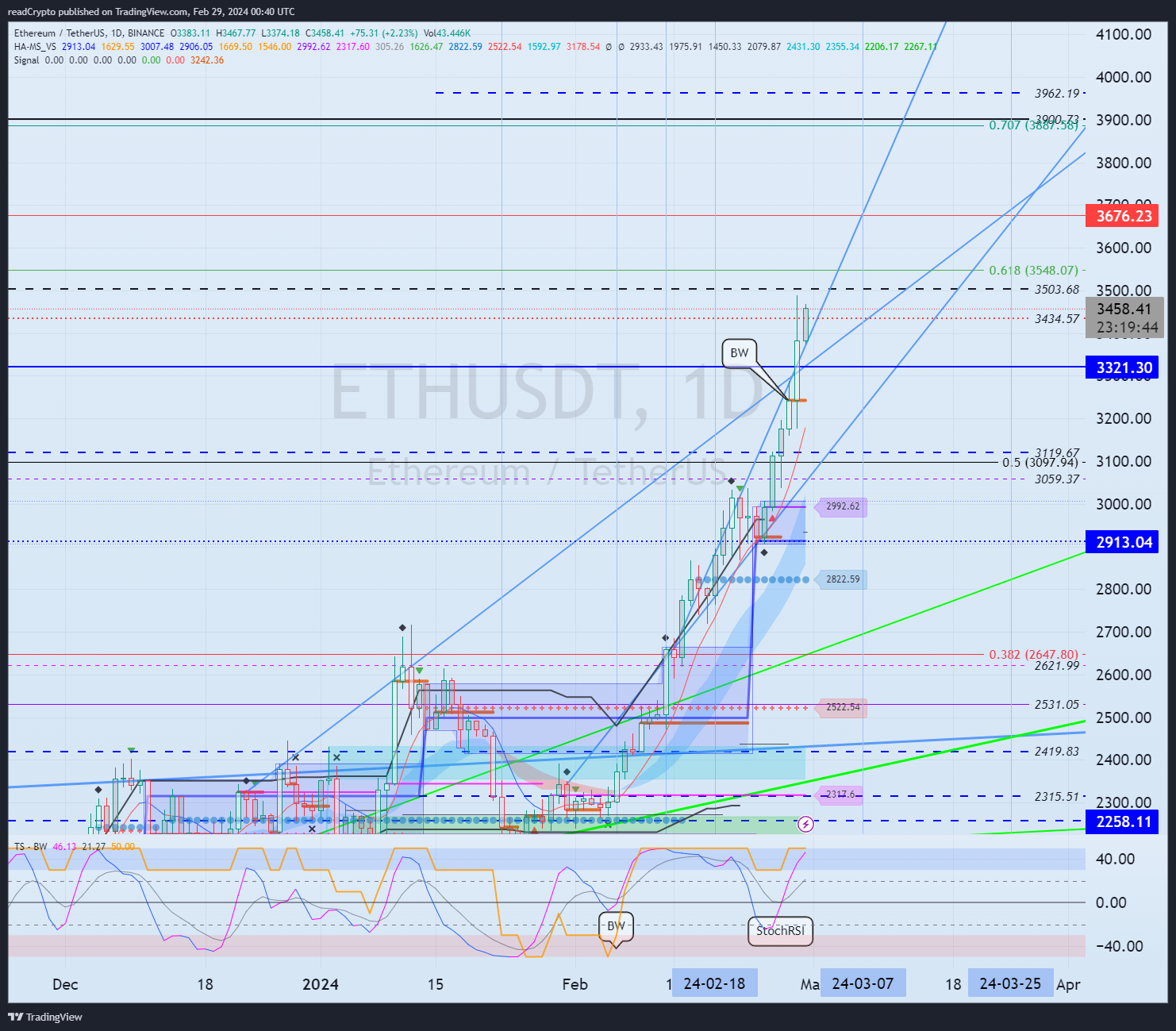 BINANCE:ETHUSDT Chart Image by readCrypto