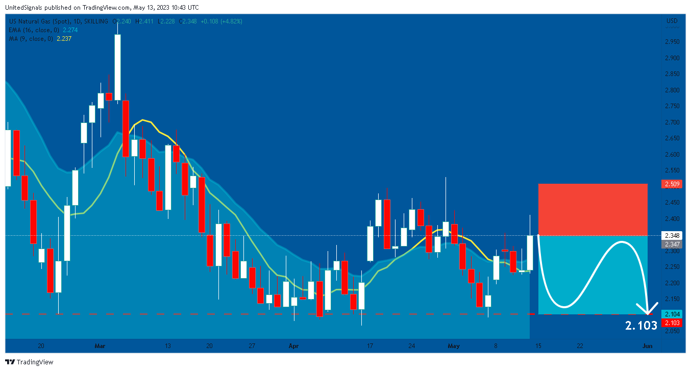 SKILLING:NATGAS Chart Image by UnitedSignals