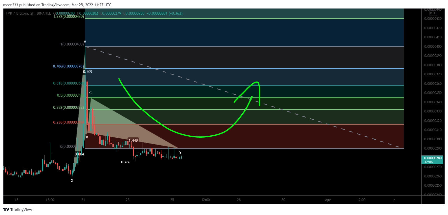 BINANCE:TVKBTC Chart Image by moon333