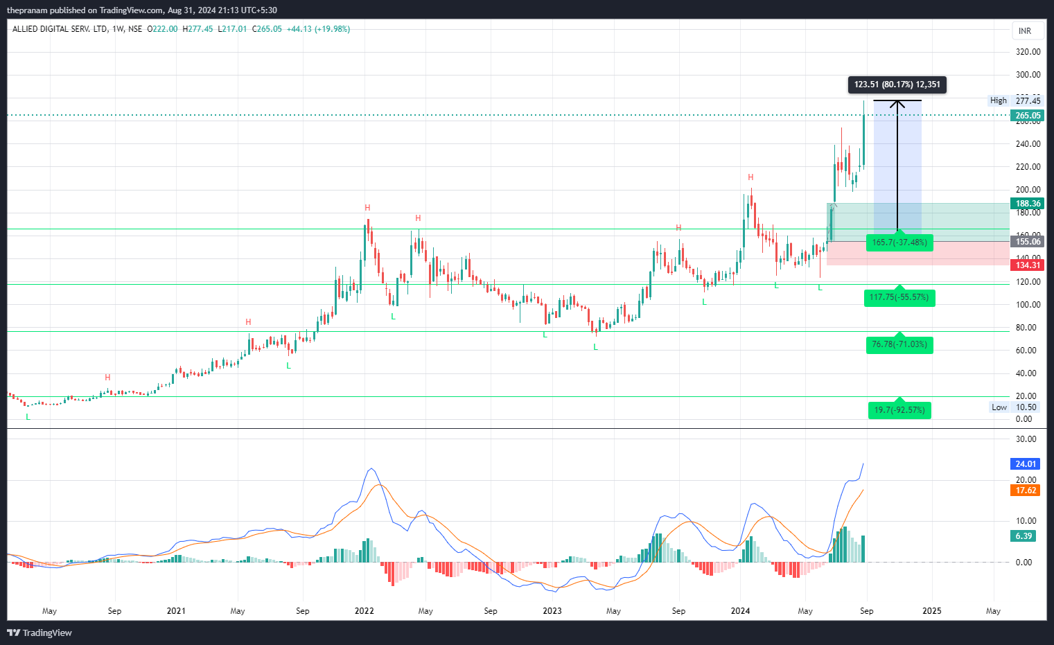 NSE:ADSL Chart Image by thepranam