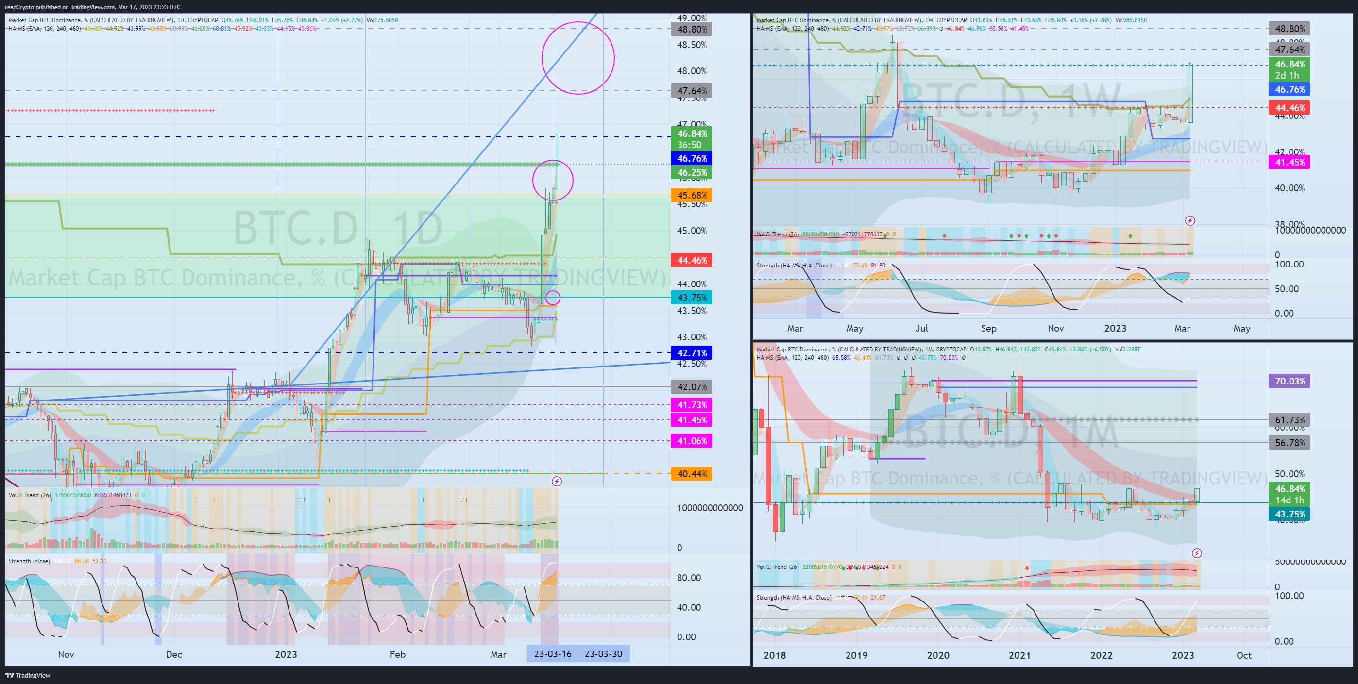 CRYPTOCAP:BTC.D Chart Image by readCrypto