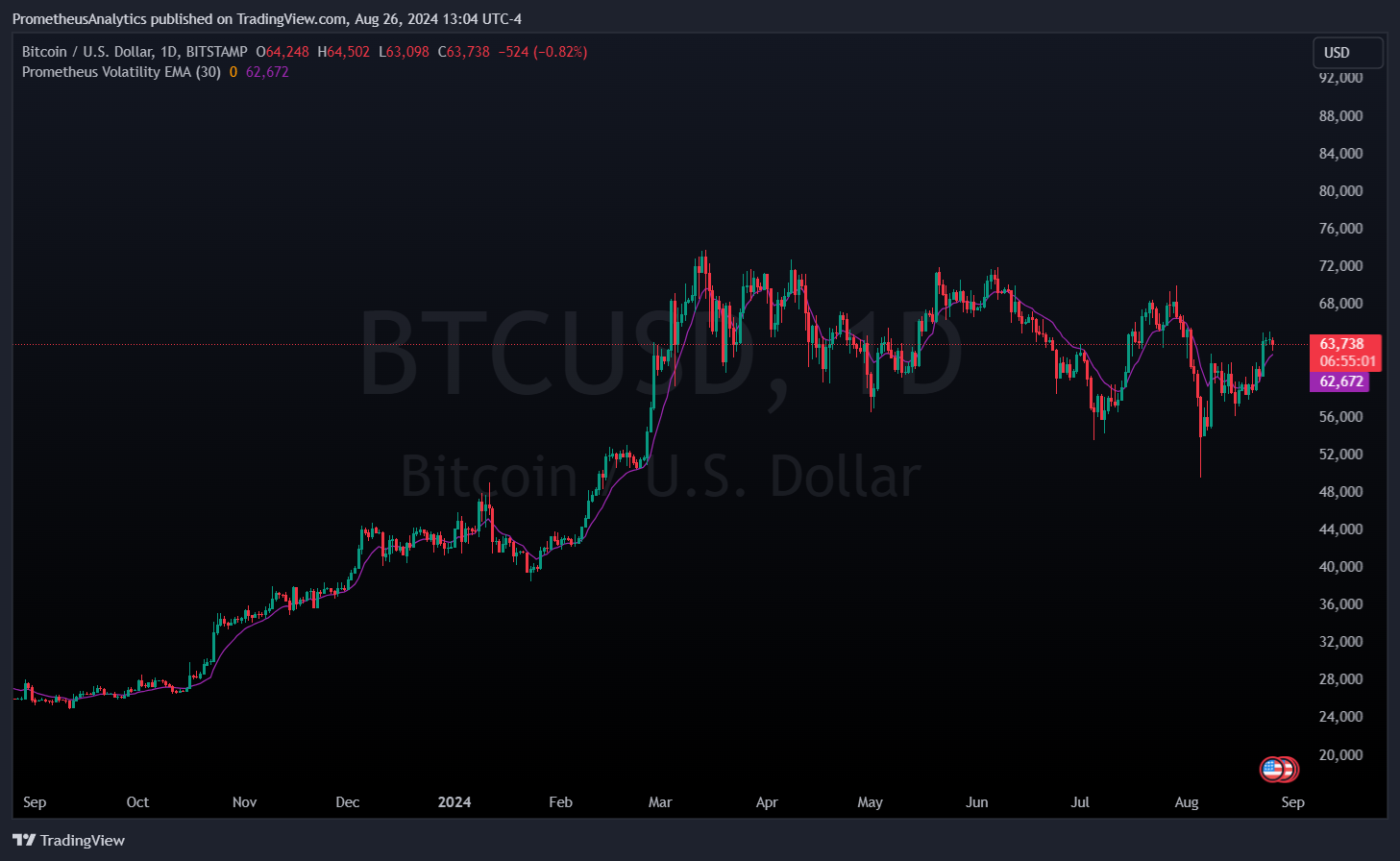 BITSTAMP:BTCUSD Chart Image by ScorsoneEnterprises