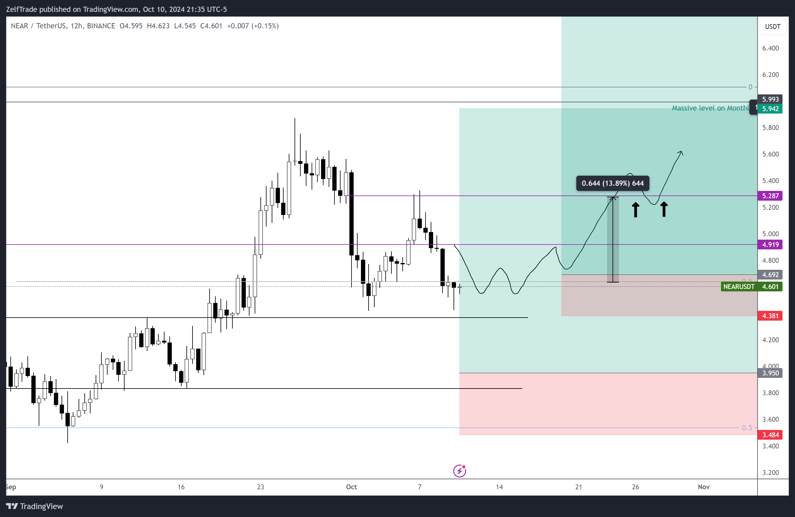 BINANCE:NEARUSDT Chart Image by ZelfTrade