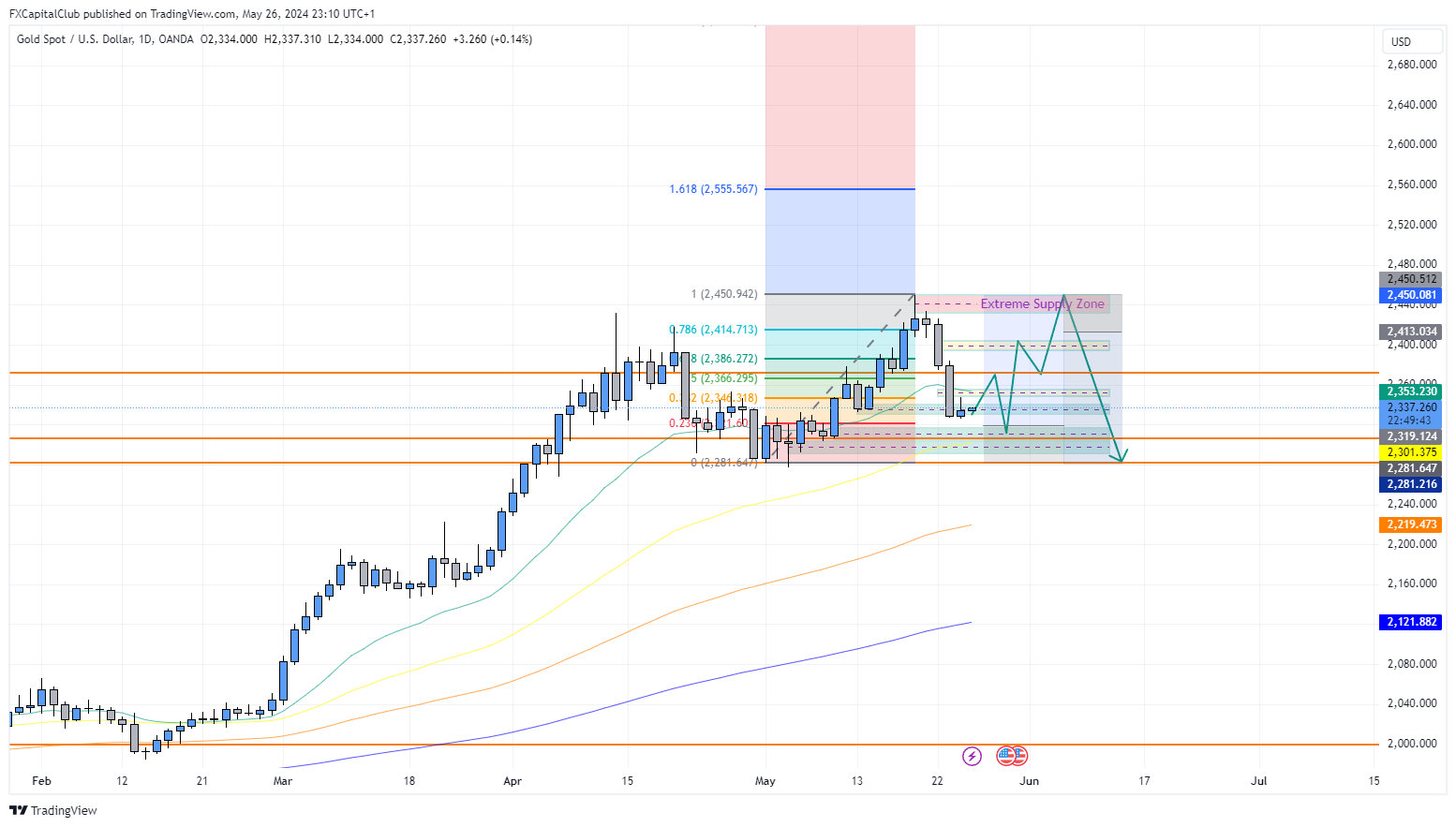 OANDA:XAUUSD Chart Image by FXCapitalClub