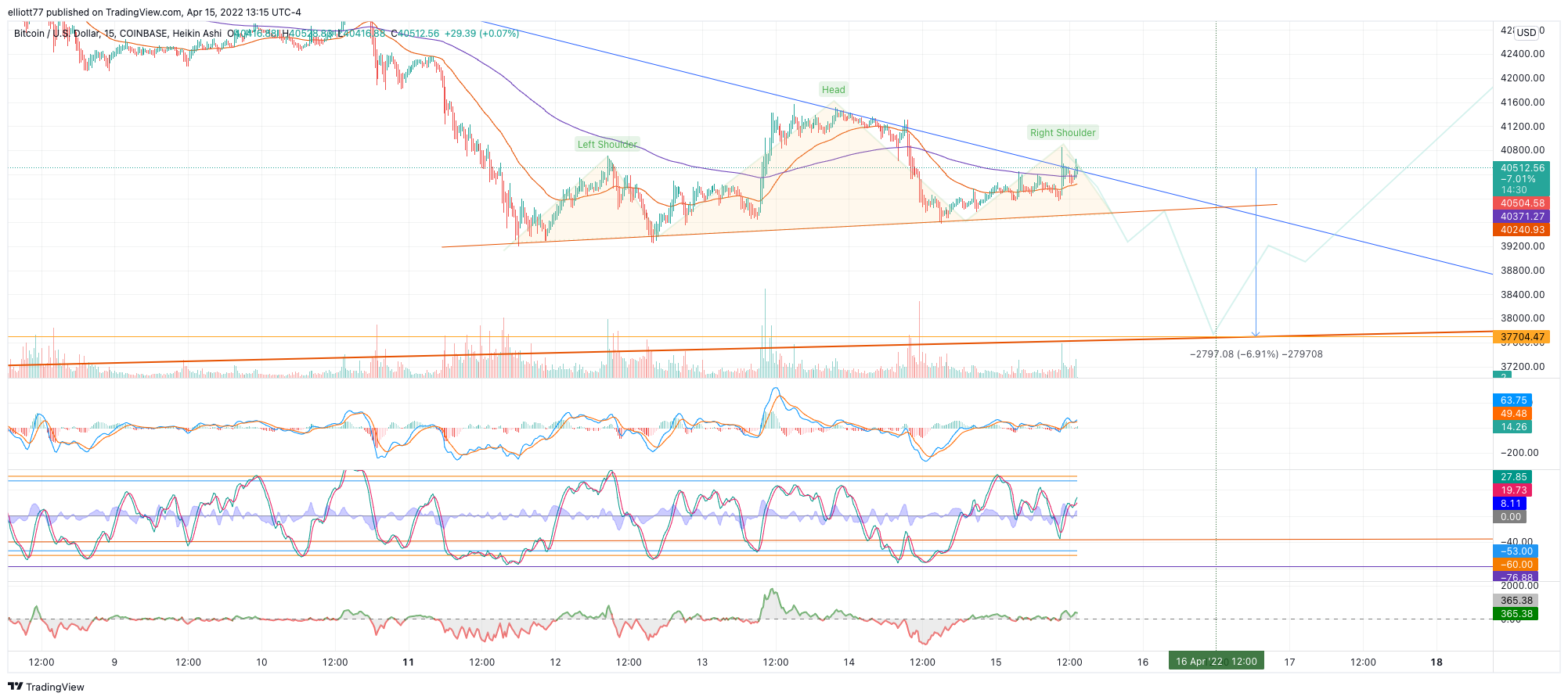 COINBASE:BTCUSD Chart Image by elliott77