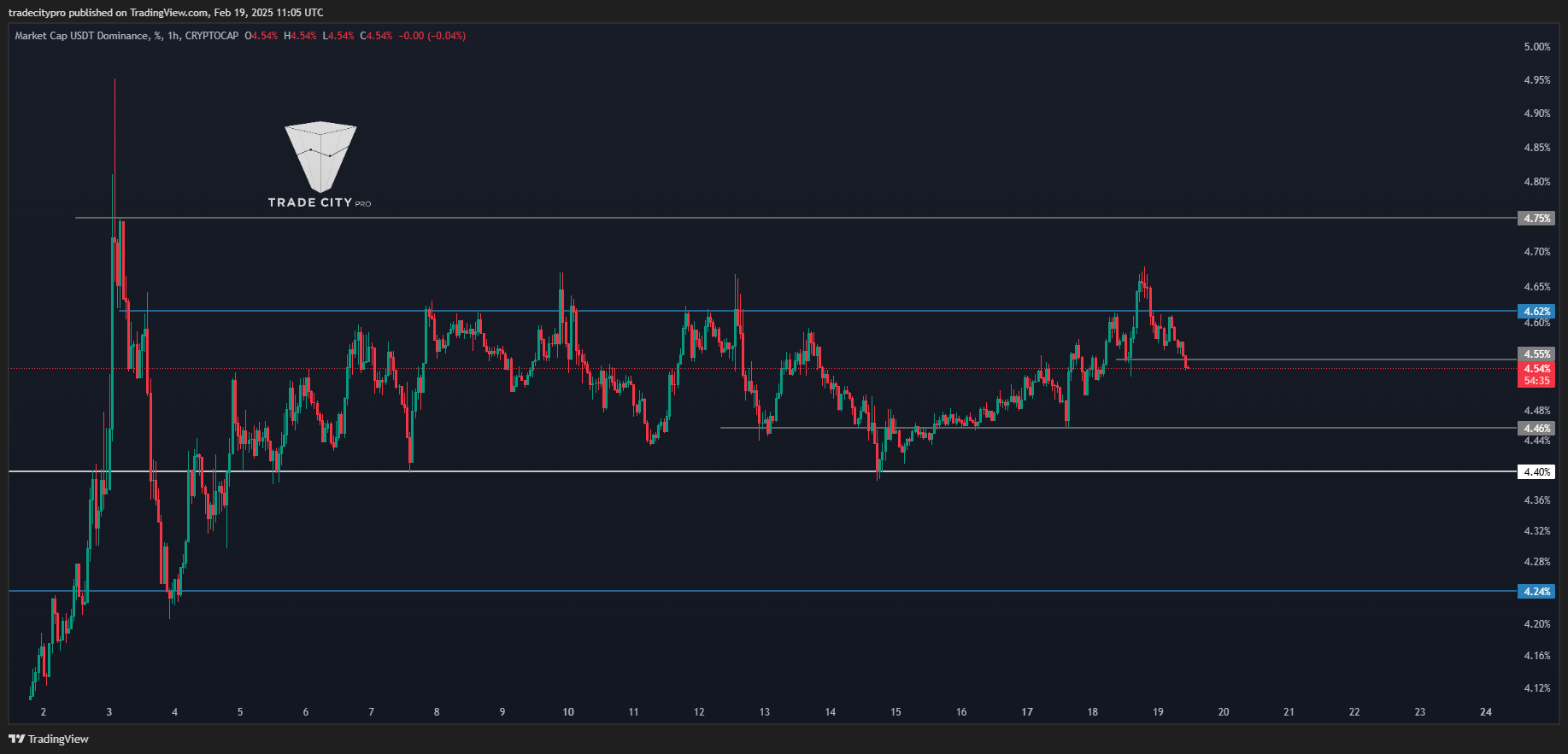 CRYPTOCAP:USDT.D Chart Image by tradecitypro