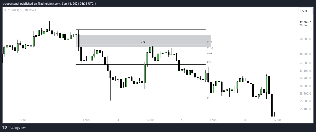 BINANCE:BTCUSDT.P Chart Image by truepersonal