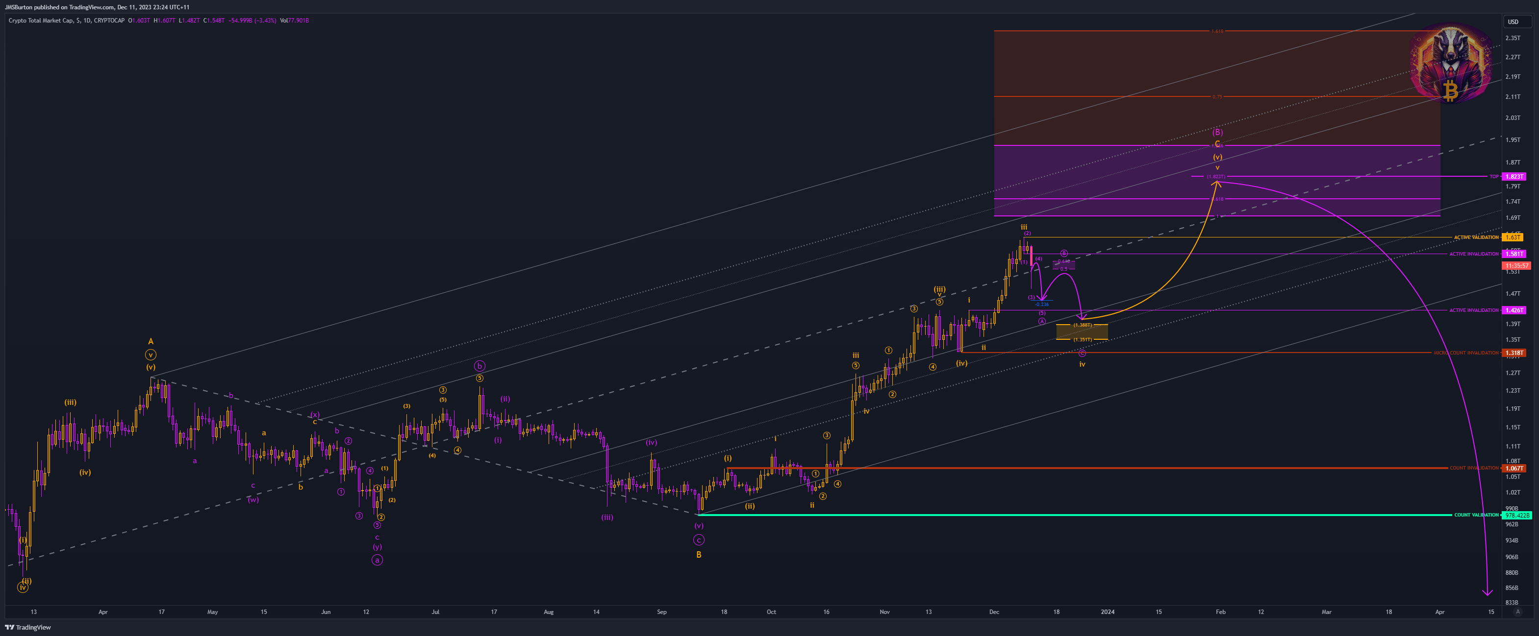 CRYPTOCAP:TOTAL Chart Image by JMSBurton