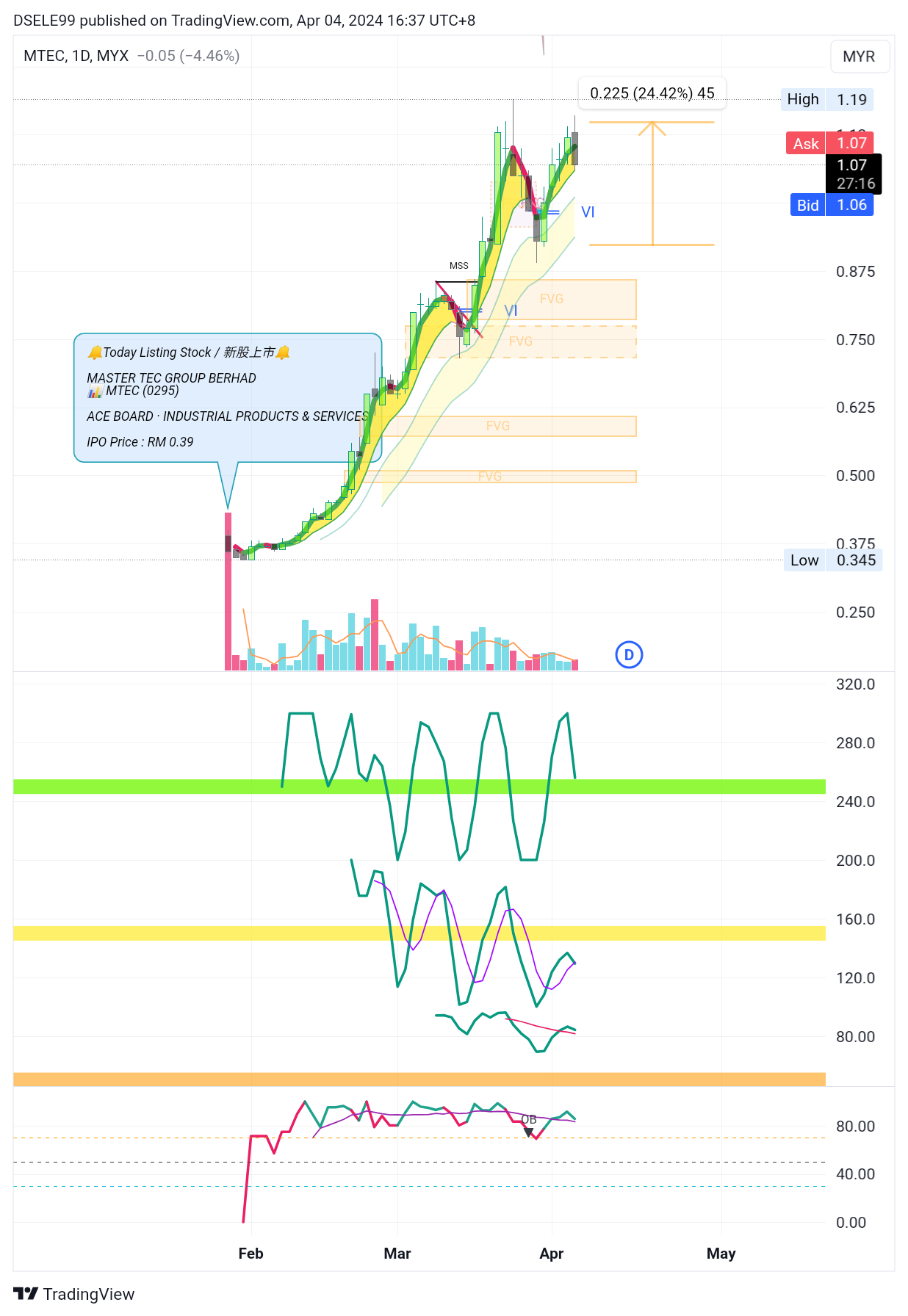 MYX:MTEC Chart Image by DSELE99