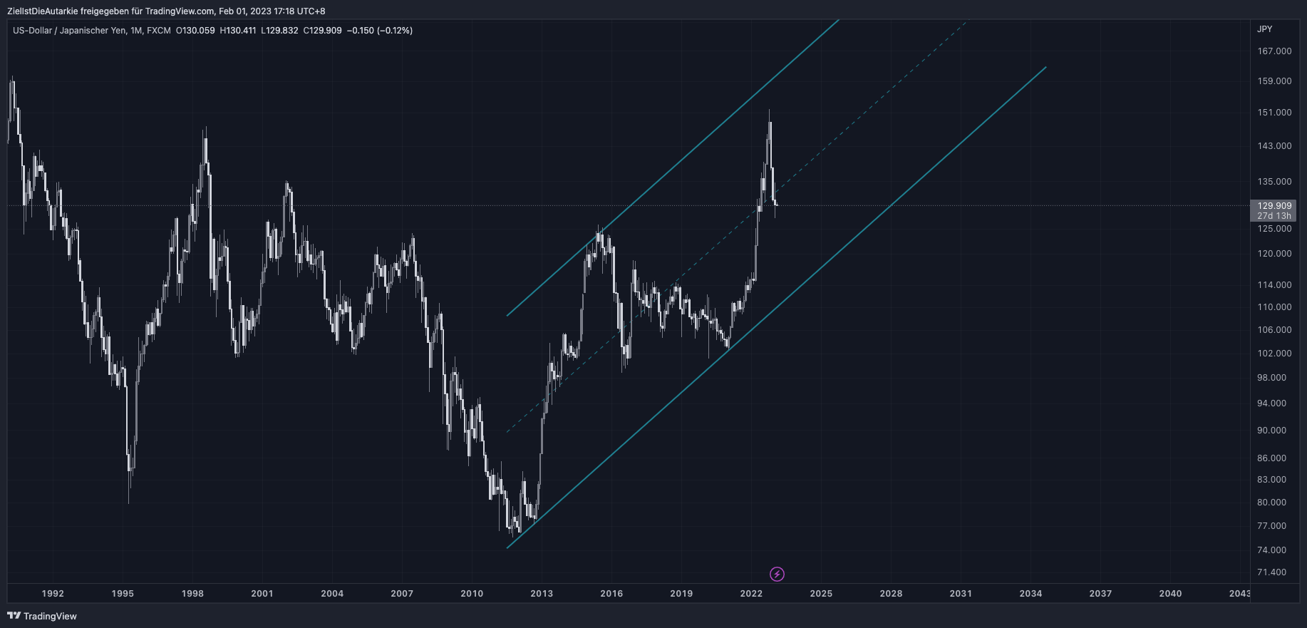 FX:USDJPY Chart Image by ZielIstDieAutarkie