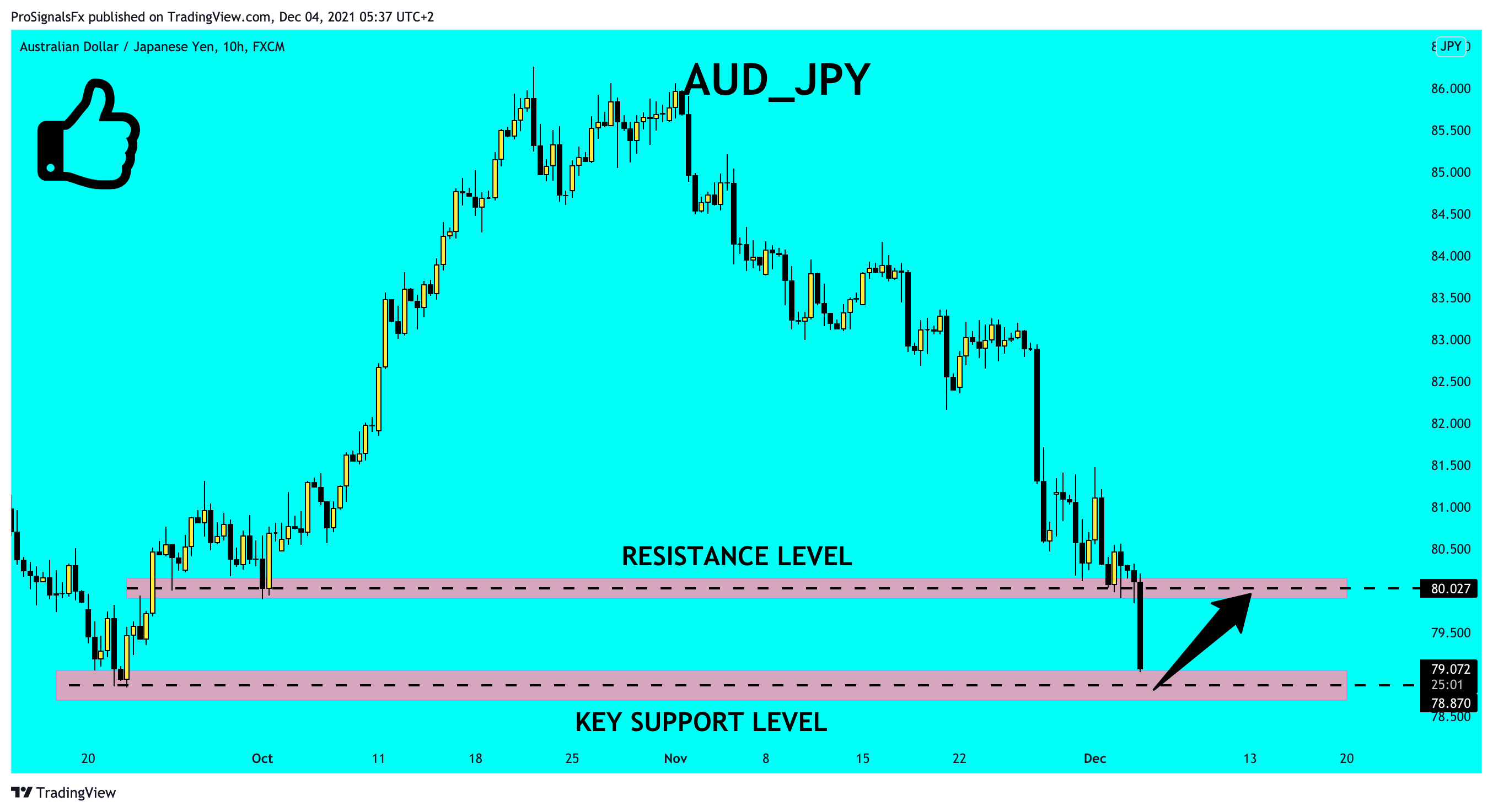 FX:AUDJPY Chart Image by ProSignalsFx