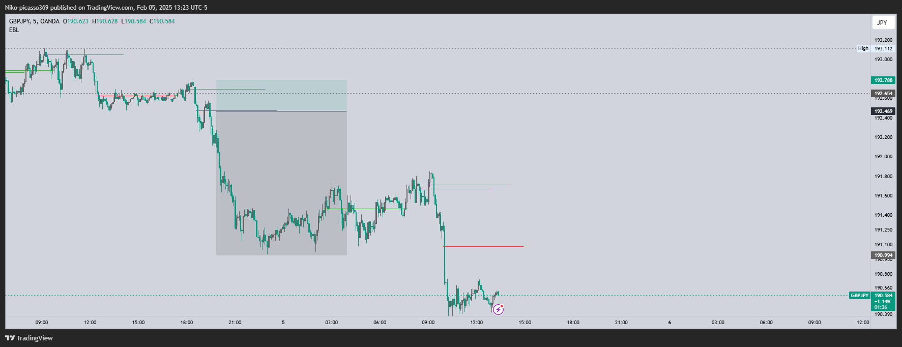 OANDA:GBPJPY Chart Image by Niko-picasso369
