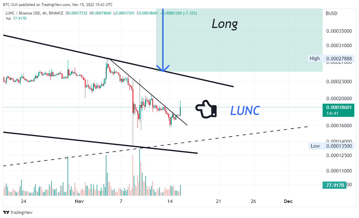 BINANCE:LUNCBUSD Chart Image by BTC-XLM