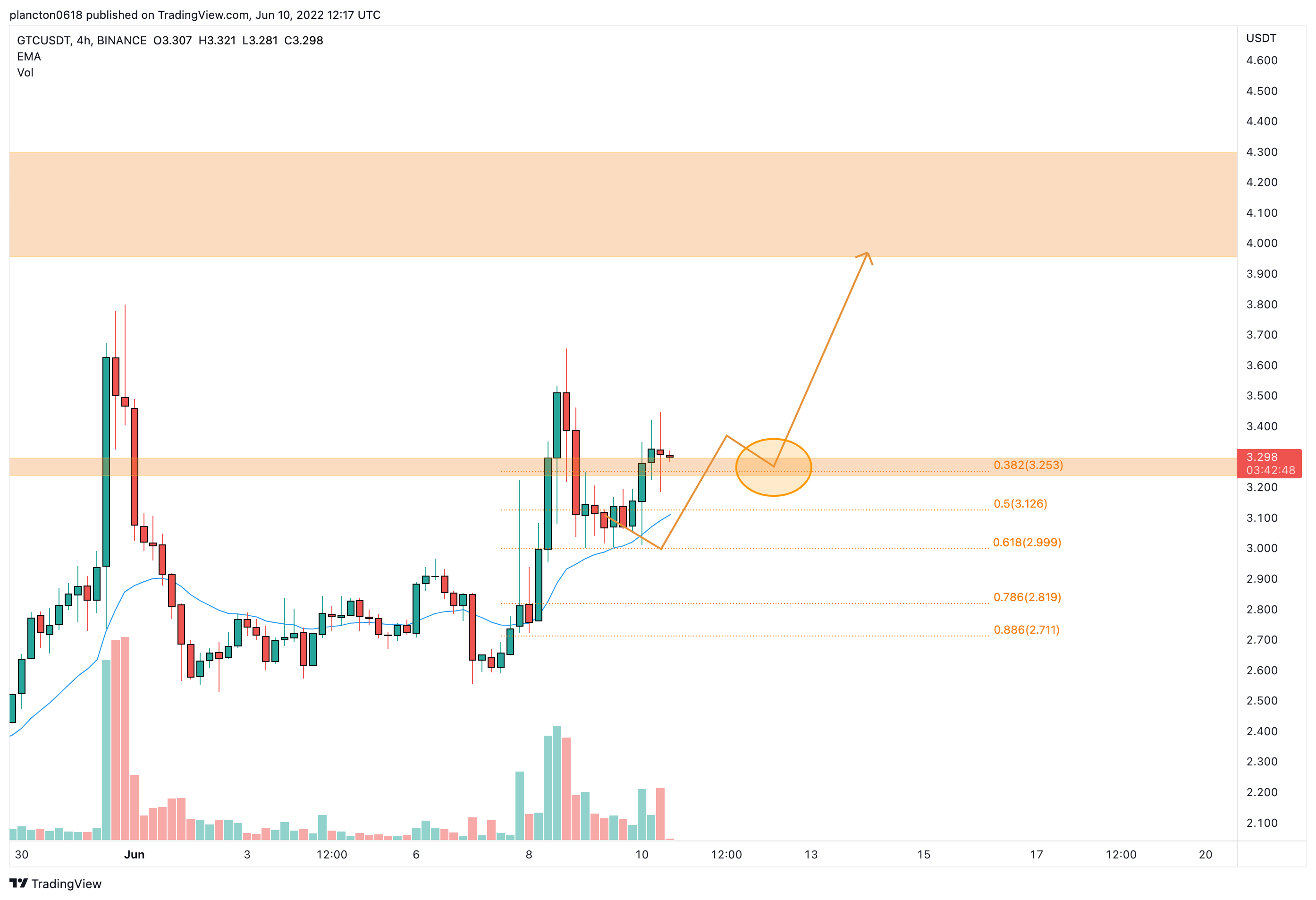 BINANCE:GTCUSDT Chart Image by InkyGrip