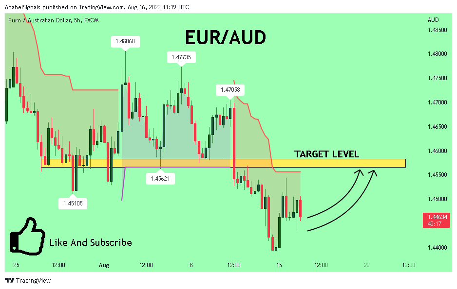 FX:EURAUD Chart Image by AnabelSignals