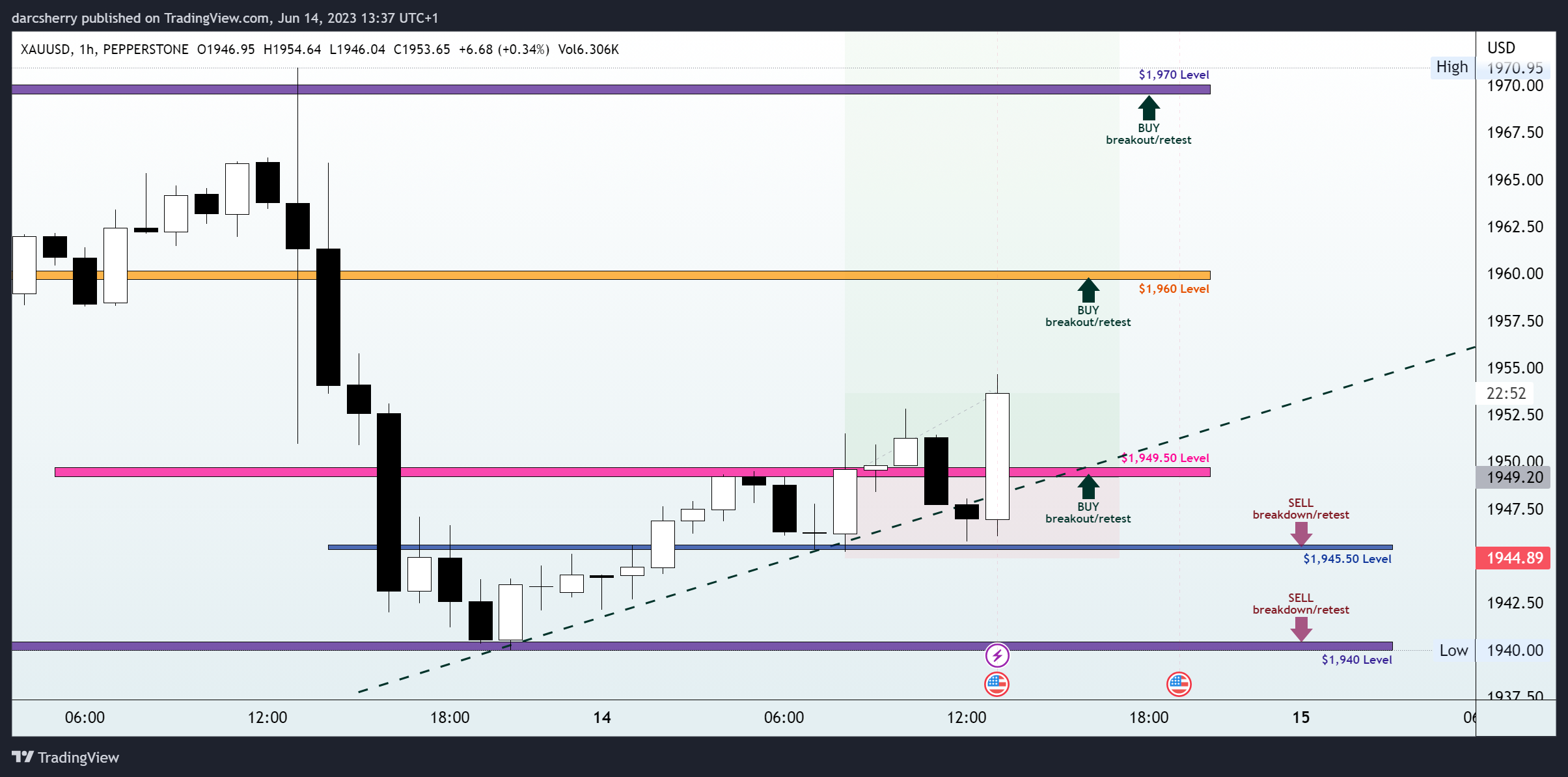 PEPPERSTONE:XAUUSD Chart Image by darcsherry