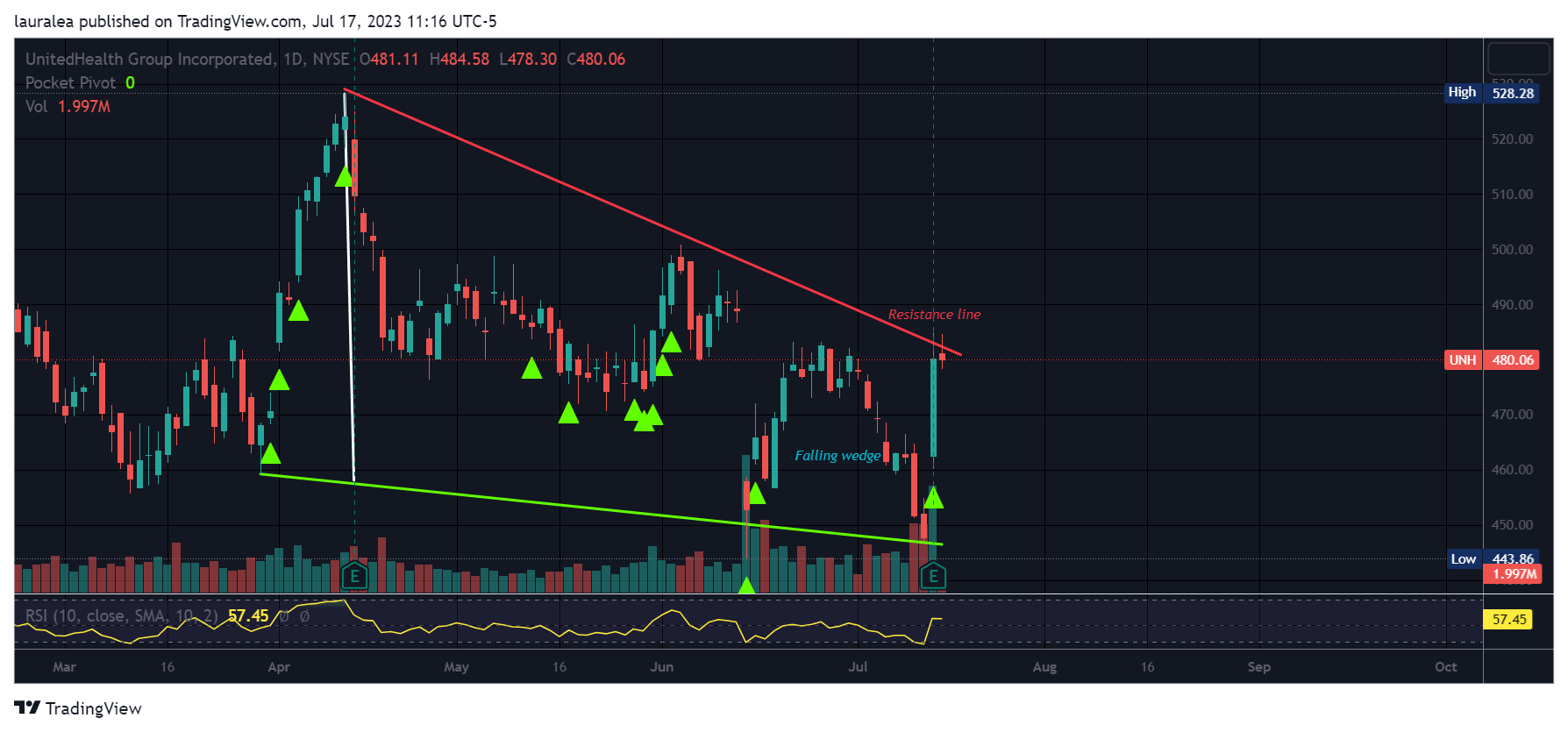 NYSE:UNH Chart Image by lauralea