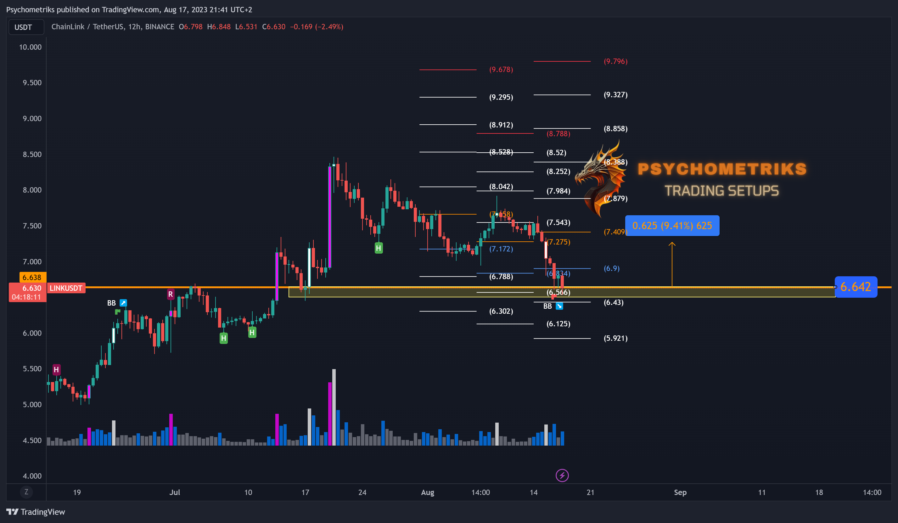 BINANCE:LINKUSDT Chart Image by Psychometriks