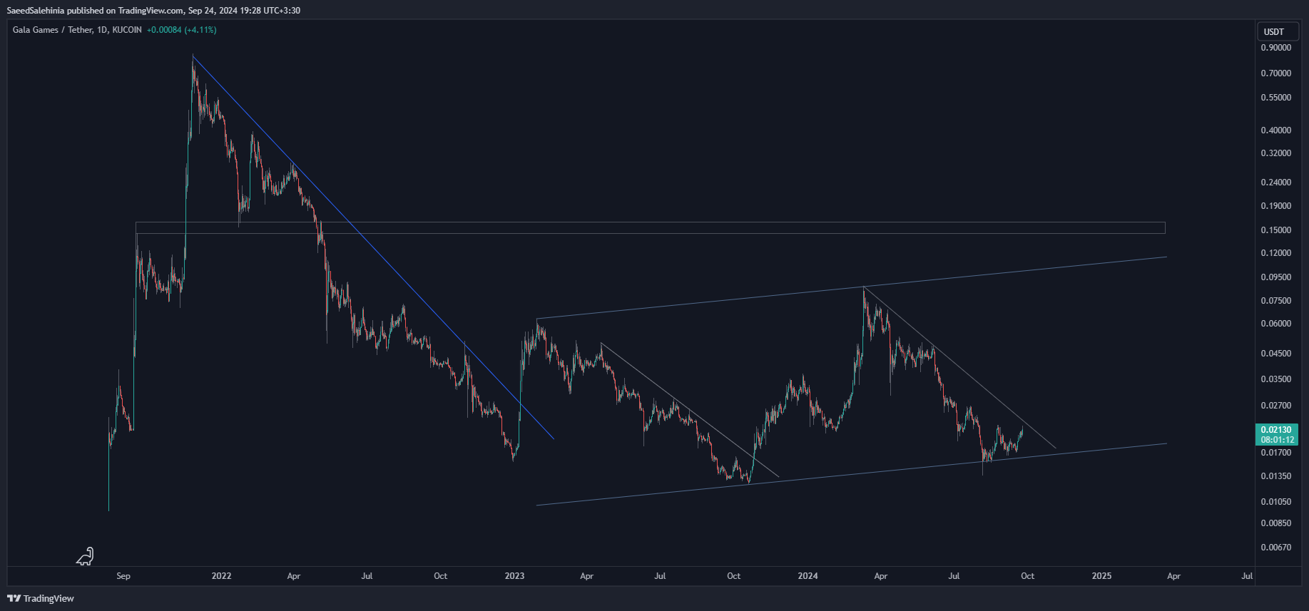 KUCOIN:GALAUSDT Chart Image by SaeedSalehinia