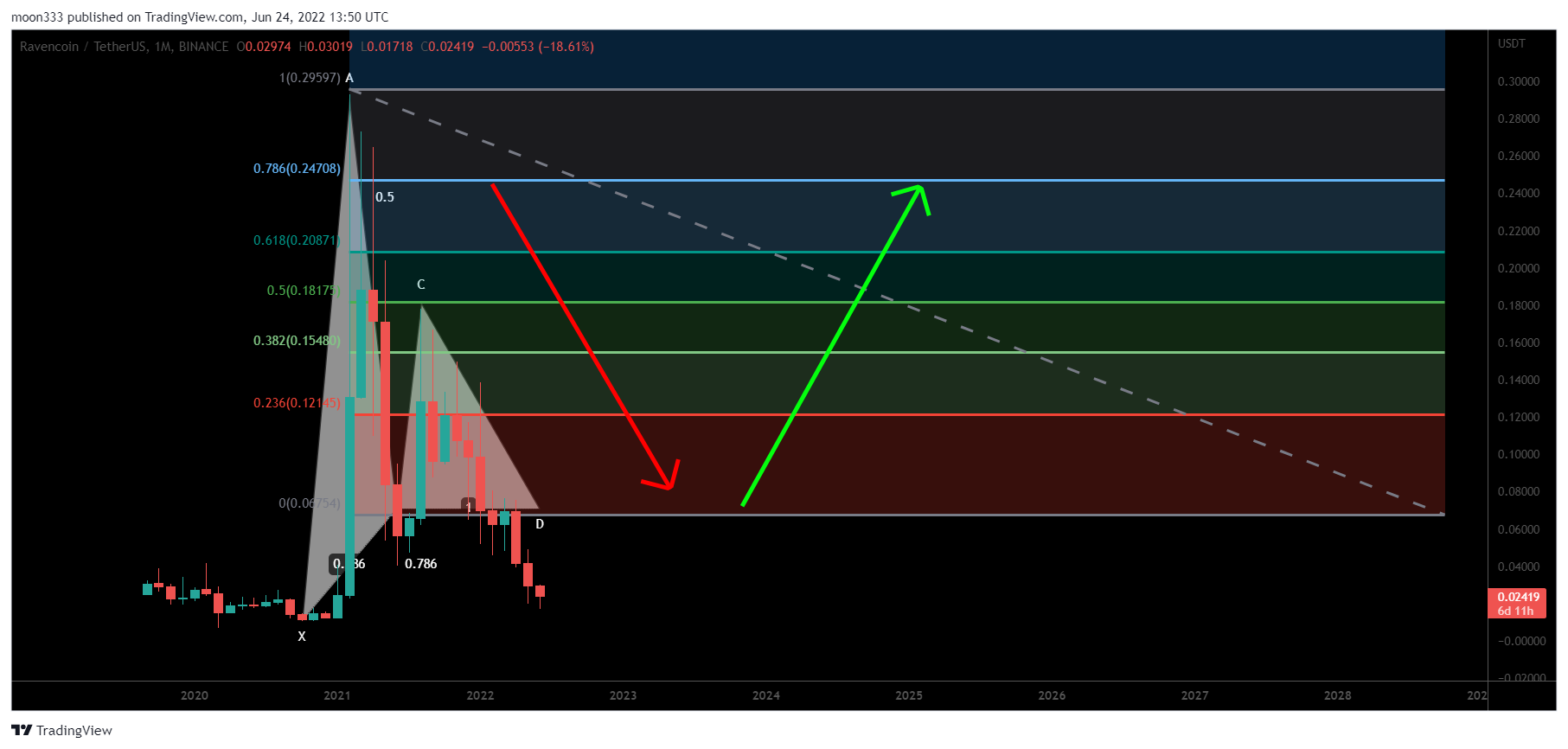BINANCE:RVNUSDT Chart Image by moon333