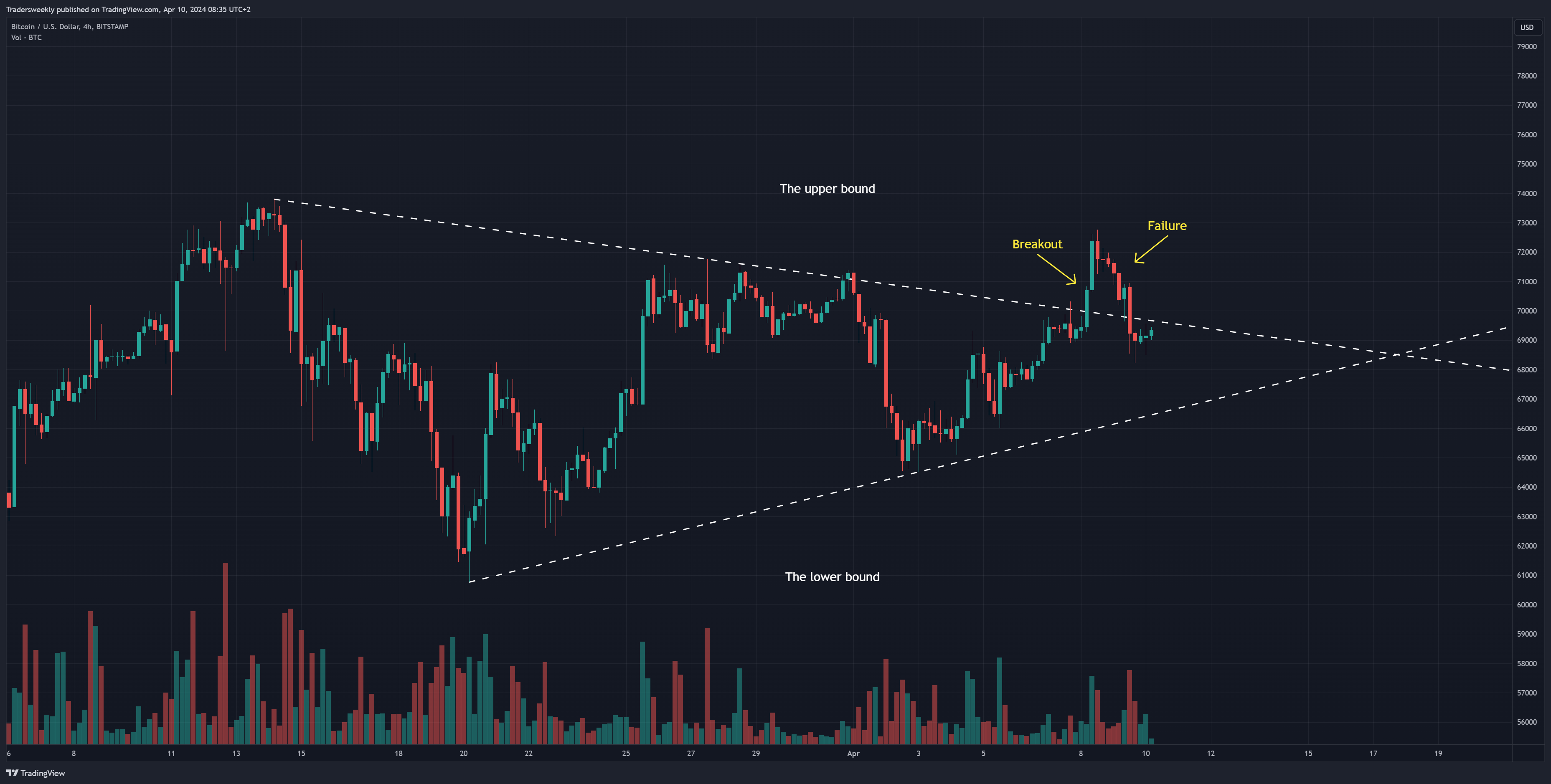 BITSTAMP:BTCUSD Chart Image by Tradersweekly
