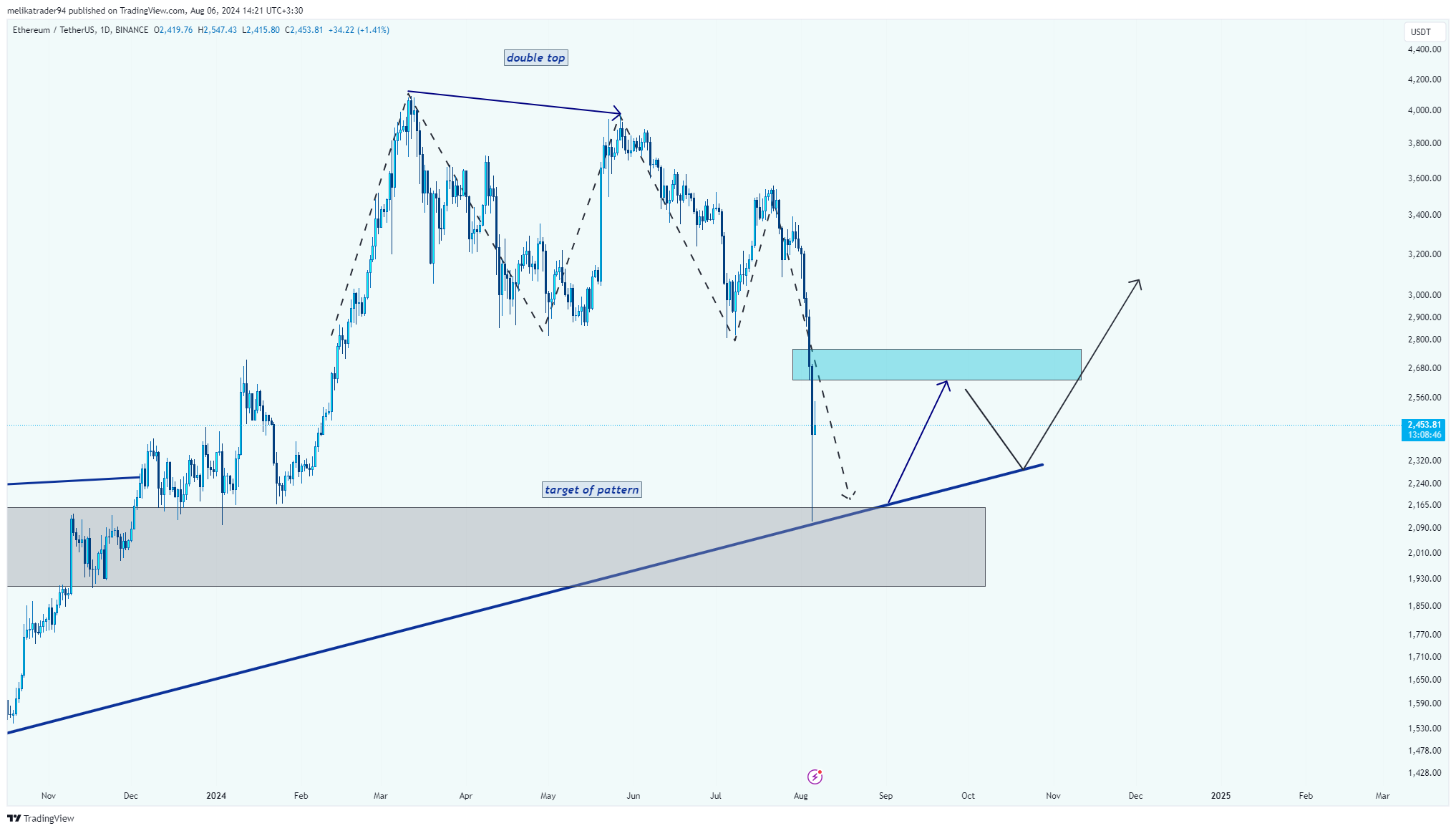 BINANCE:ETHUSDT Chart Image by melikatrader94