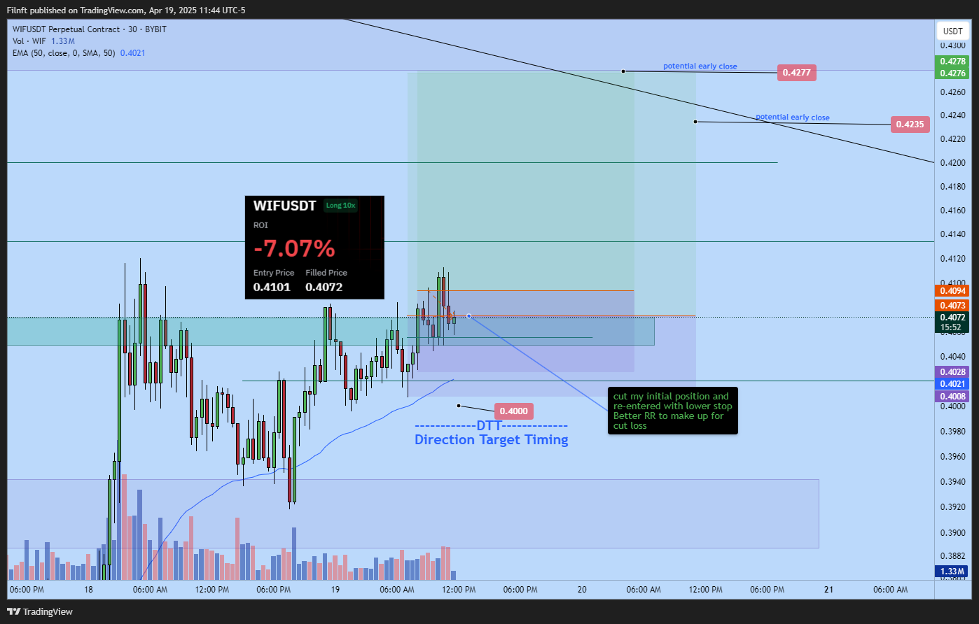BYBIT:WIFUSDT.P Chart Image by Filnft