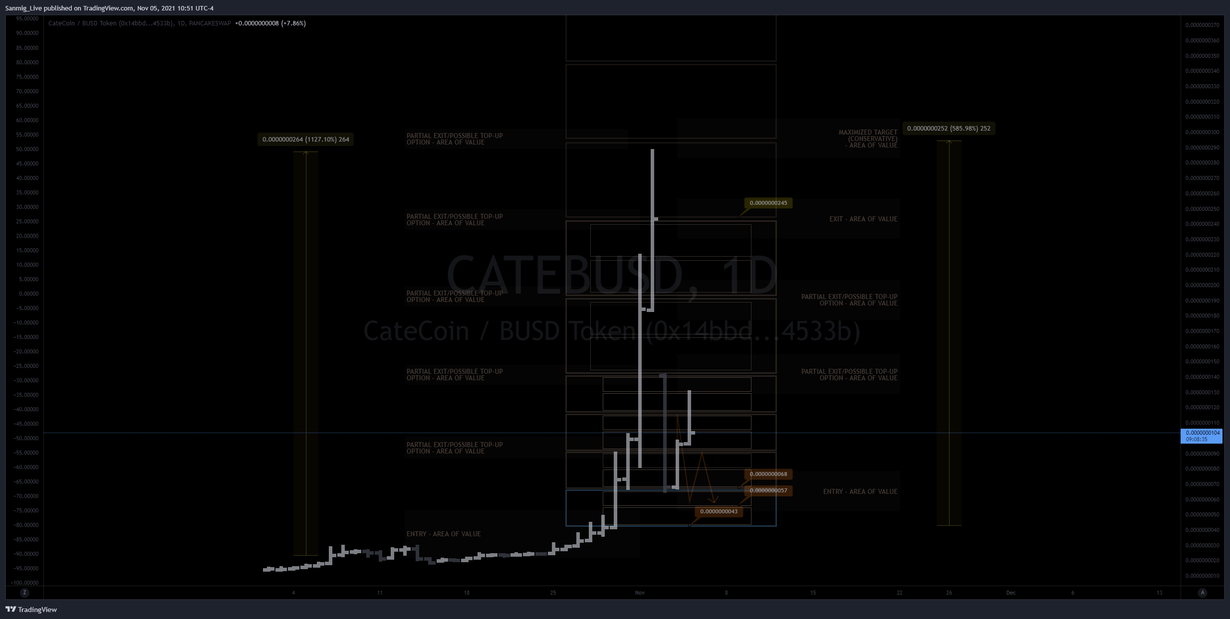 PANCAKESWAP:CATEBUSD Chart Image by The_Crypto_Samurai