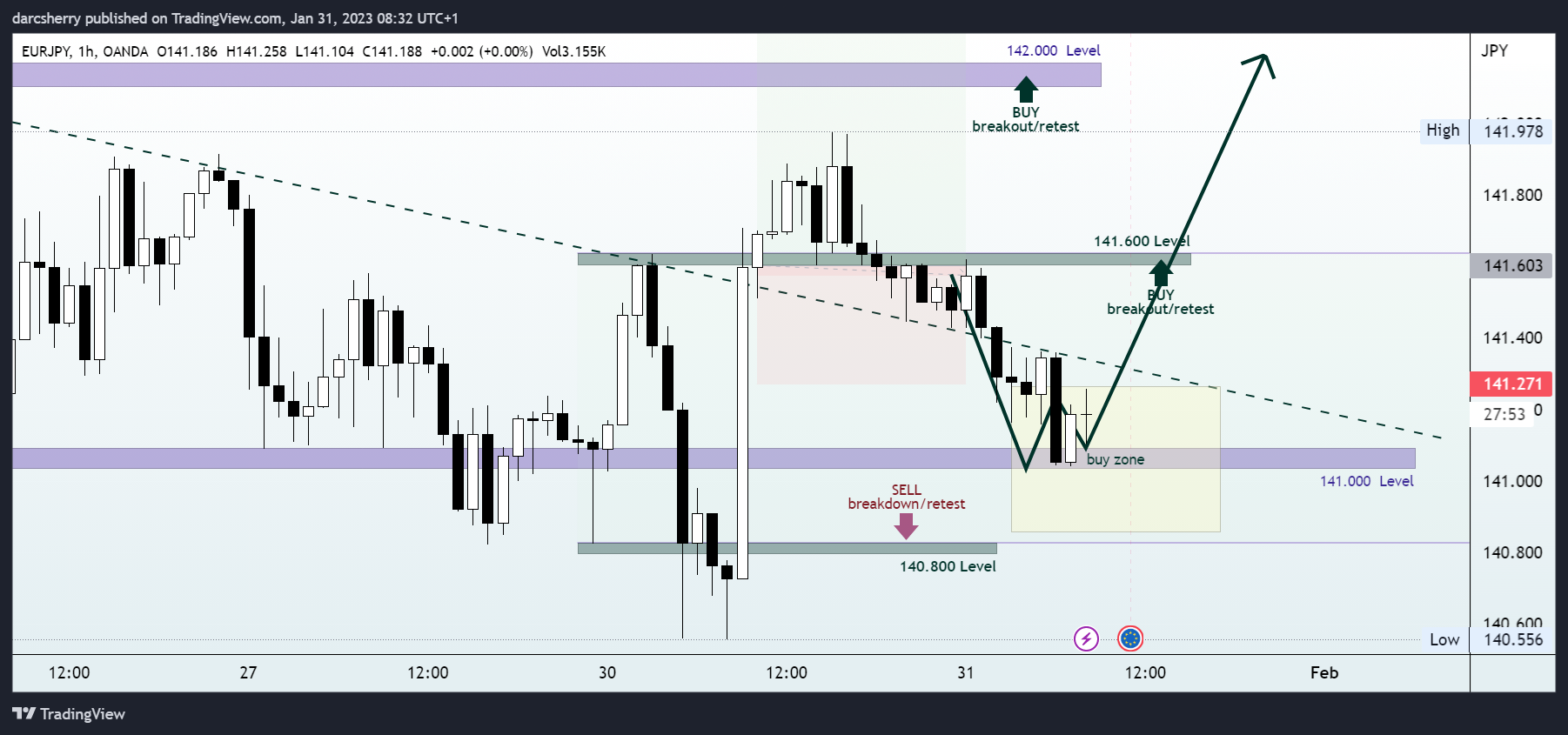 OANDA:EURJPY Chart Image by darcsherry