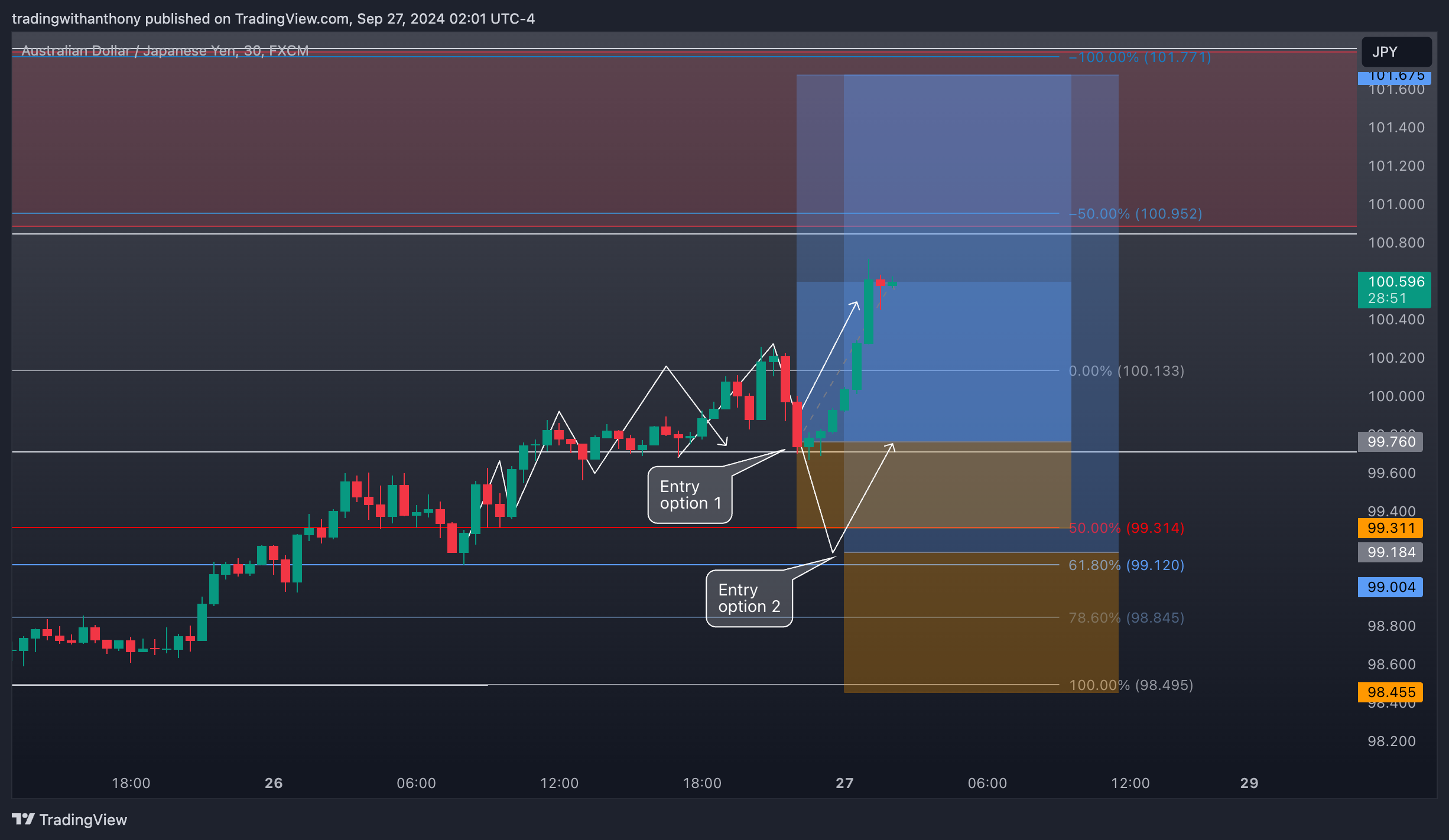 FX:AUDJPY Chart Image by fxtraderanthony