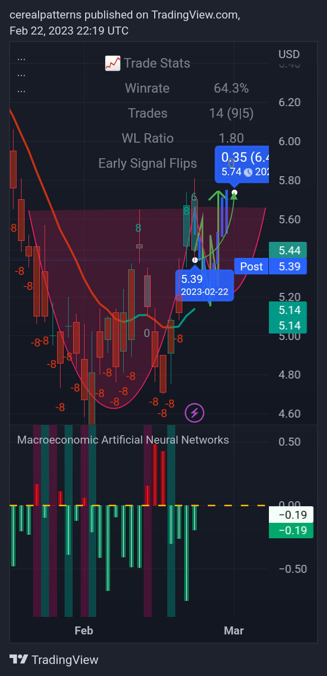 AMEX:UVXY Chart Image by cerealpatterns
