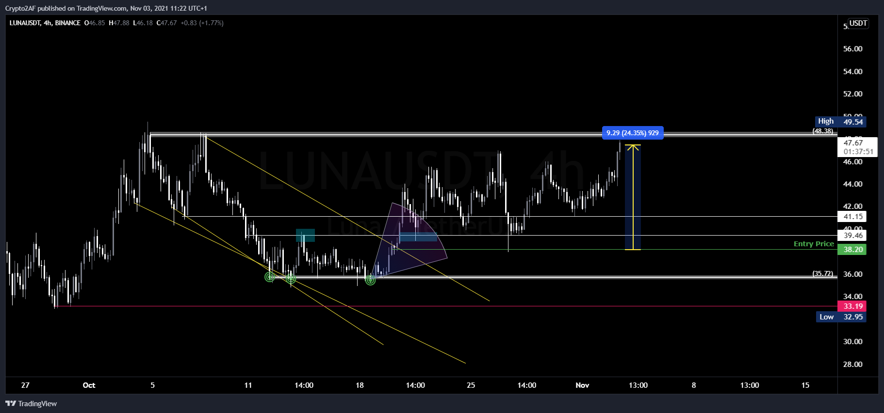 BINANCE:LUNAUSDT Chart Image by Crypto2AF