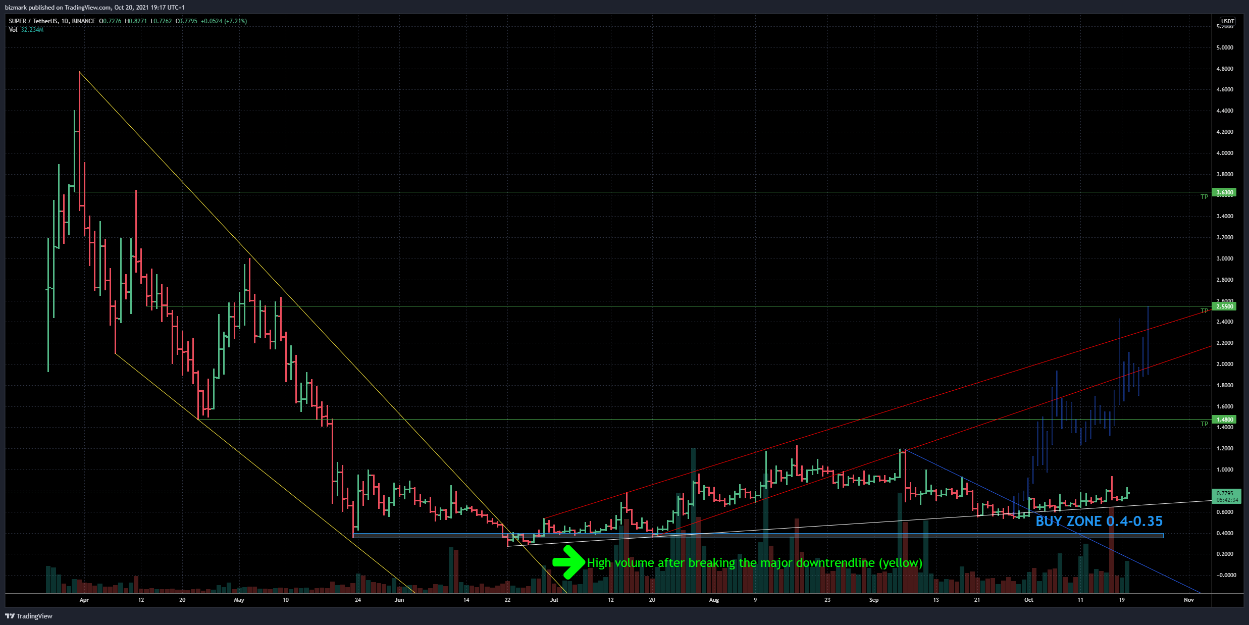 BINANCE:SUPERUSDT Chart Image by bizmark