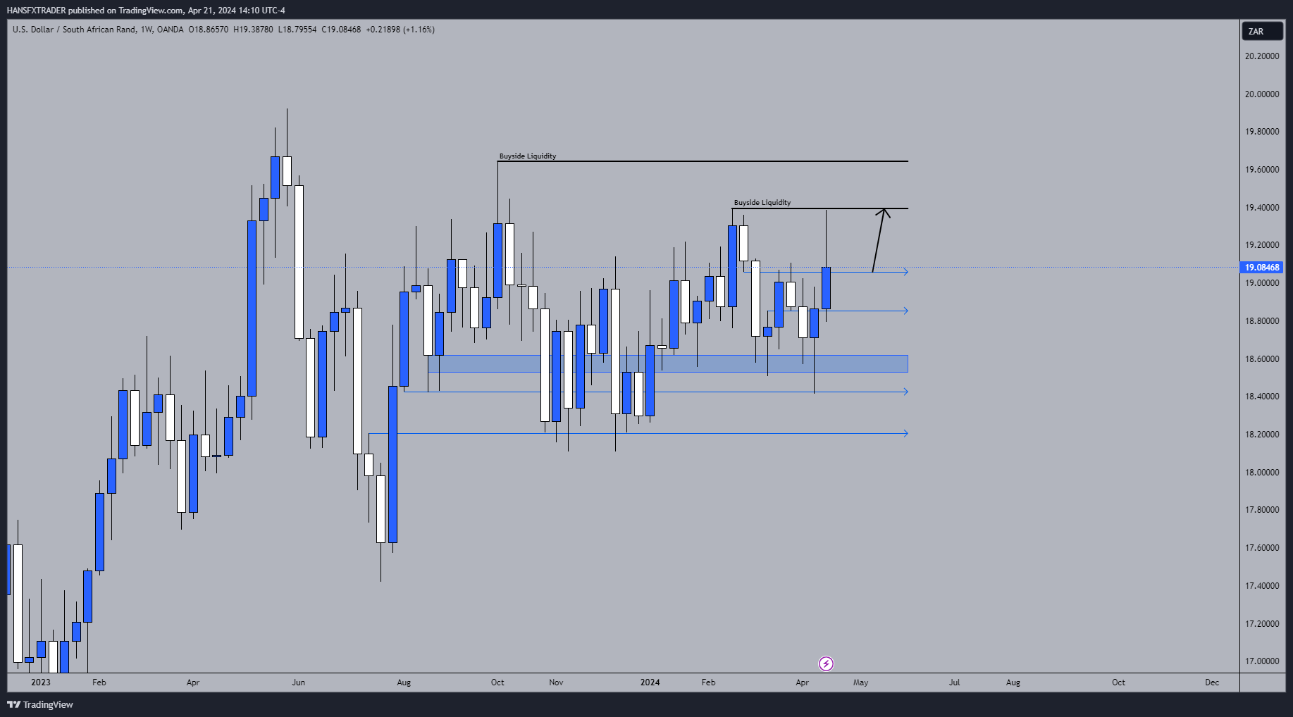 OANDA:USDZAR Chart Image by HANSFXTRADER