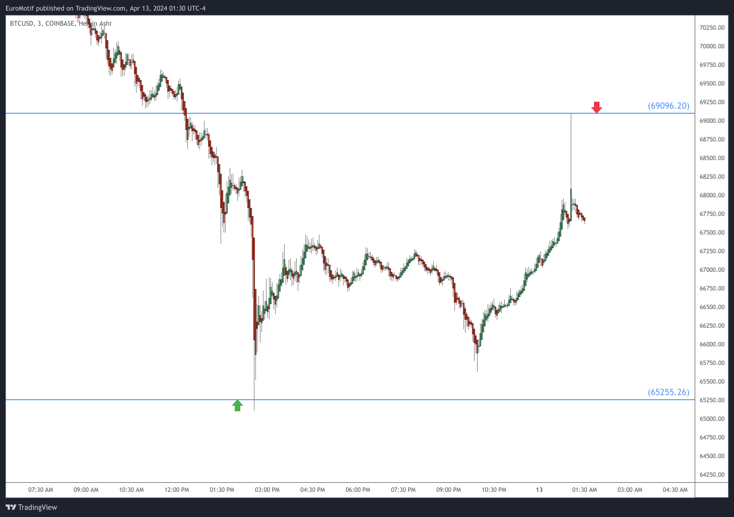 COINBASE:BTCUSD Chart Image by EuroMotif