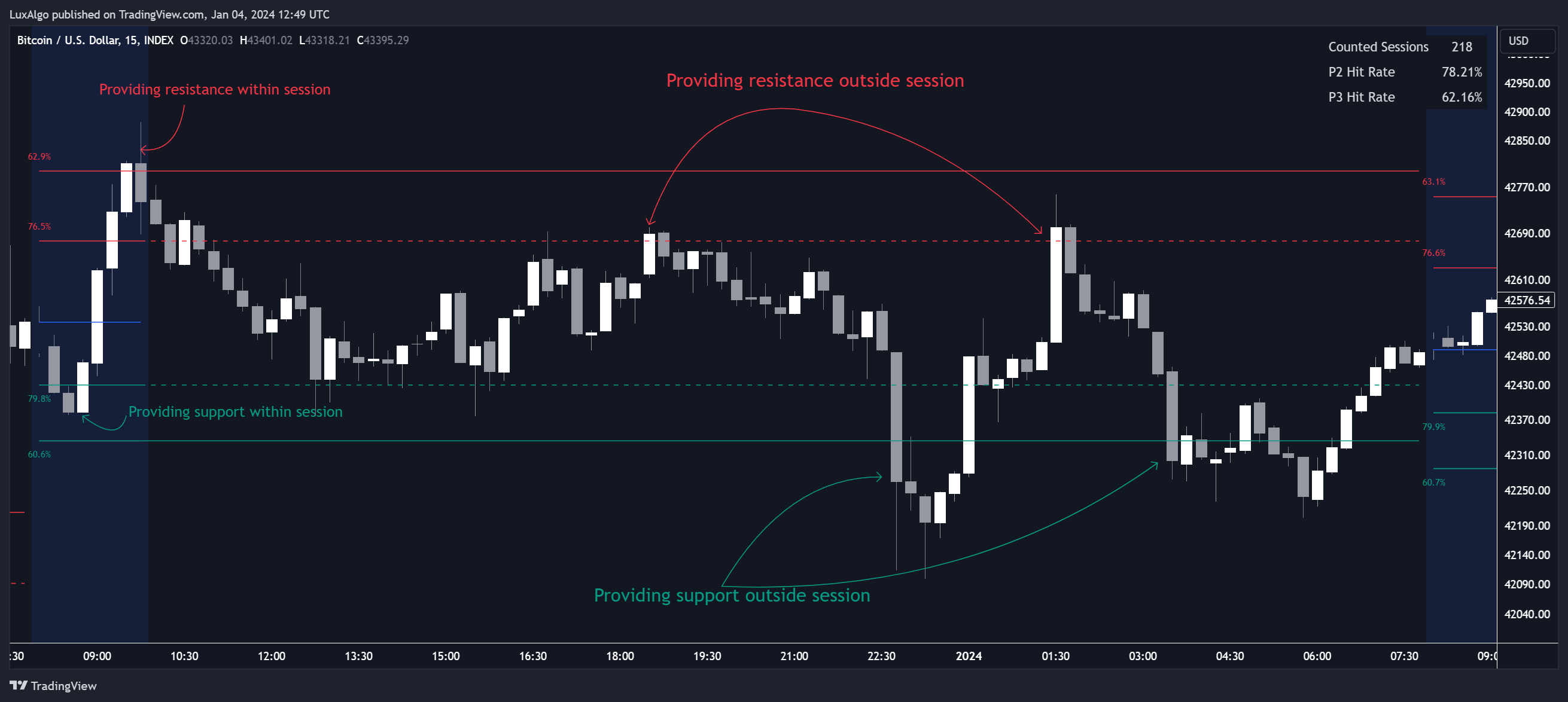 INDEX:BTCUSD Chart Image by LuxAlgo