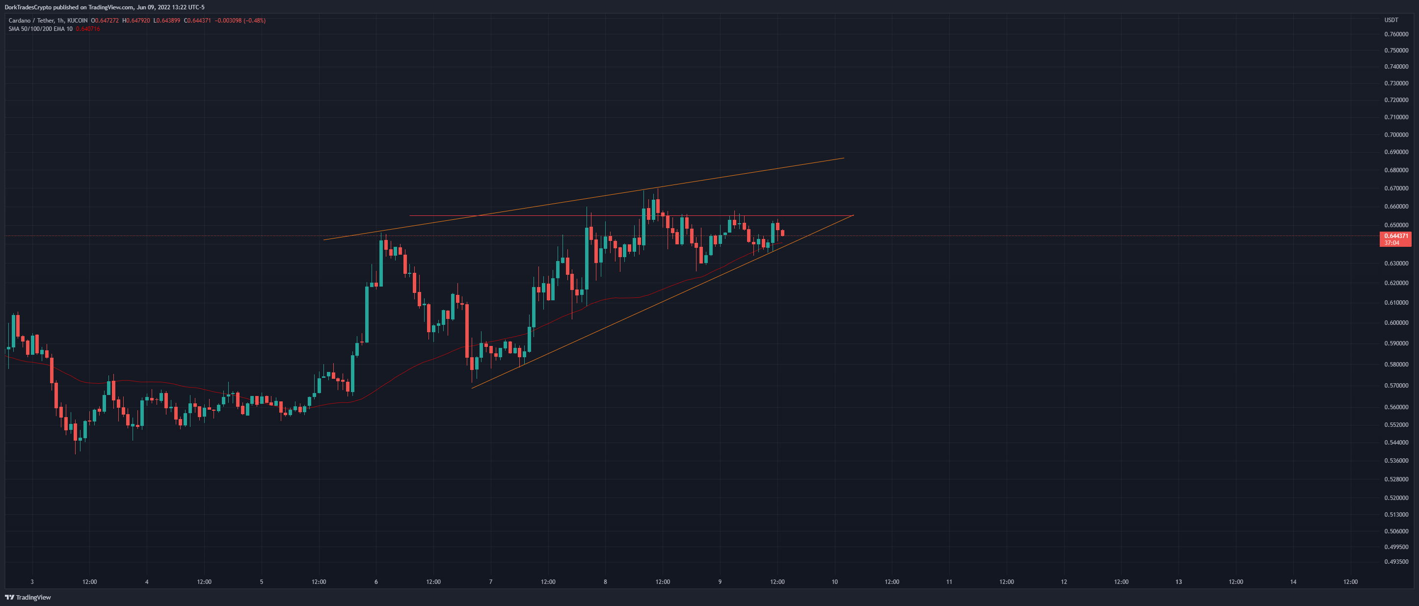 KUCOIN:ADAUSDT Chart Image by TraderOP_