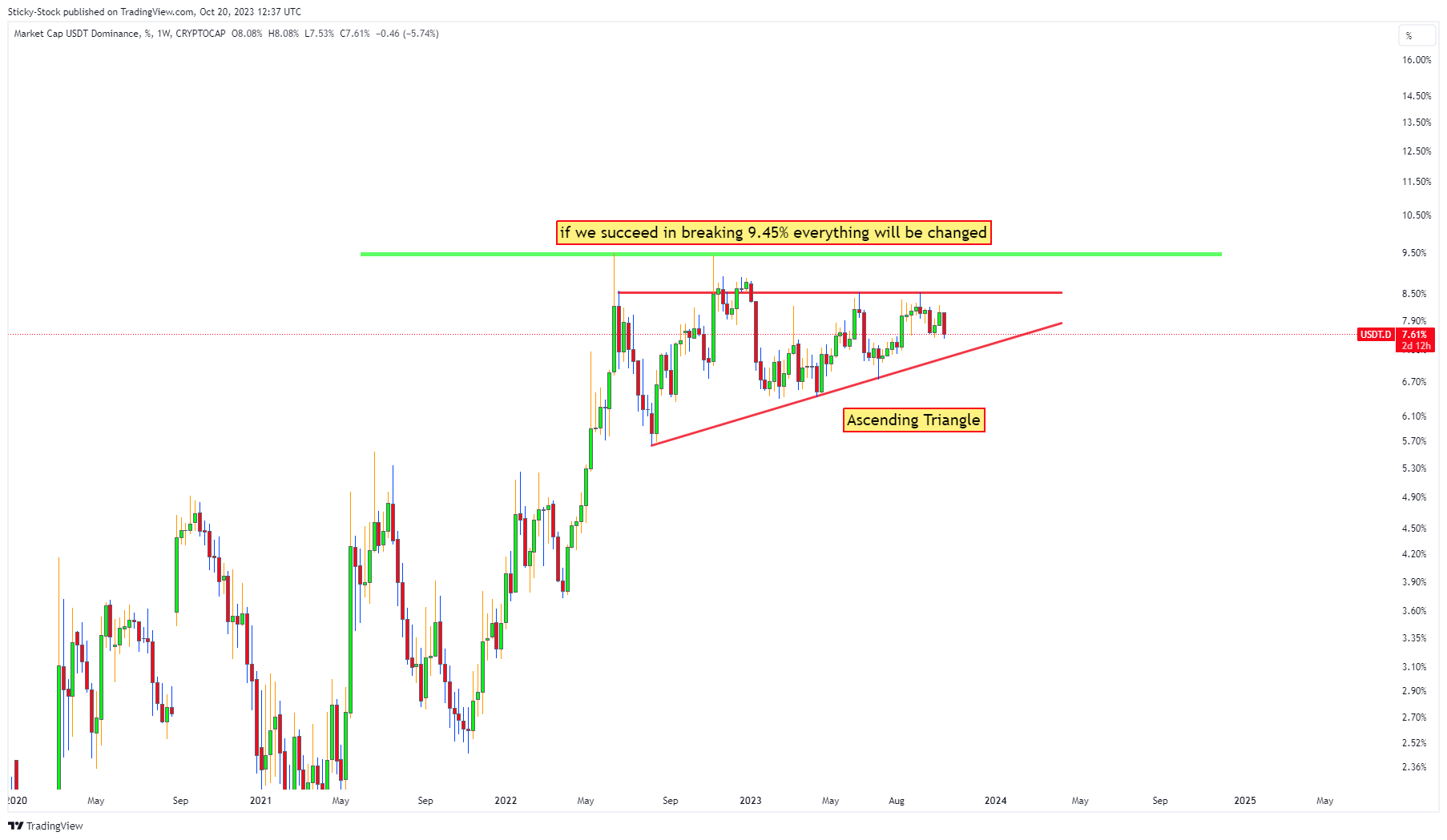 CRYPTOCAP:USDT.D Chart Image by Sticky-Stock