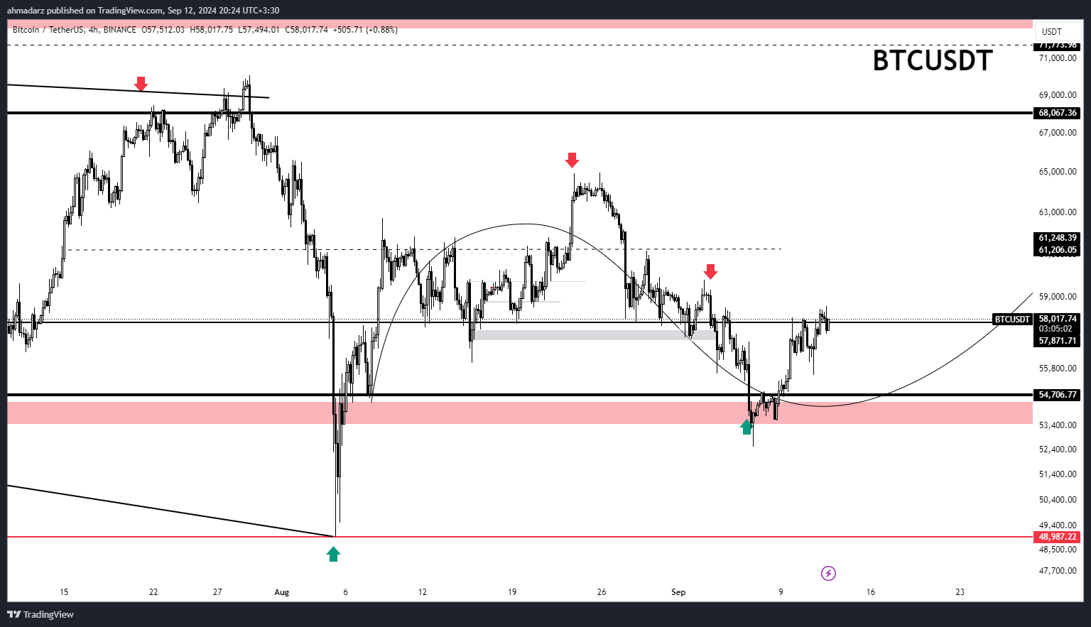 BINANCE:BTCUSDT Chart Image by ahmadarz