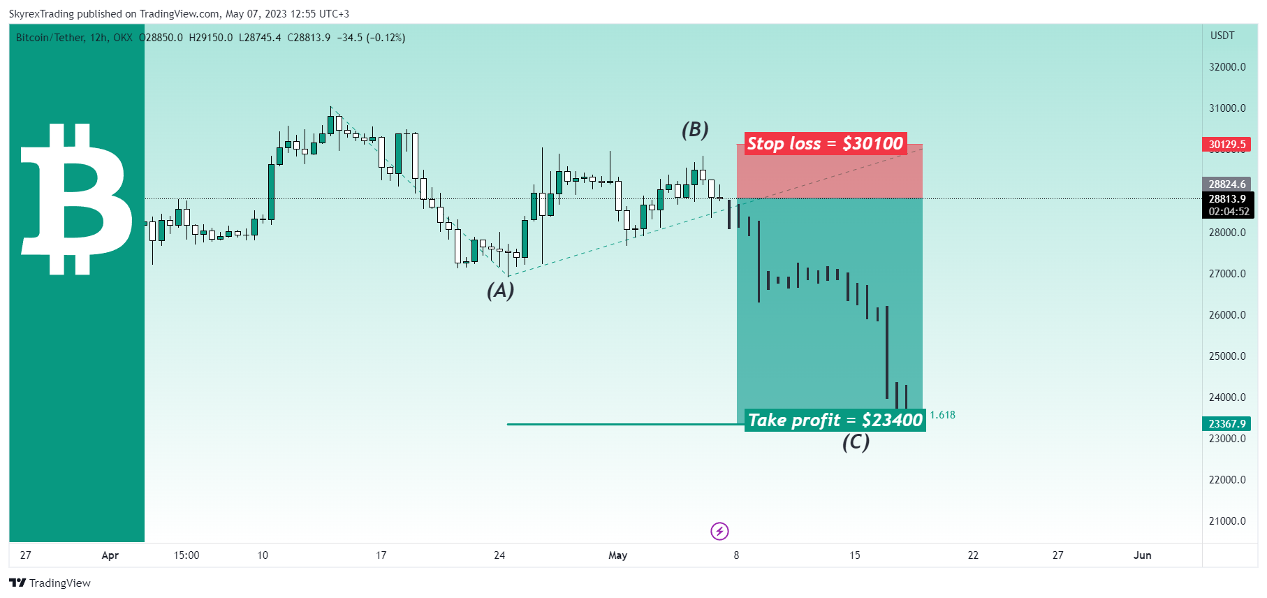 OKX:BTCUSDT Chart Image by Skyrexio