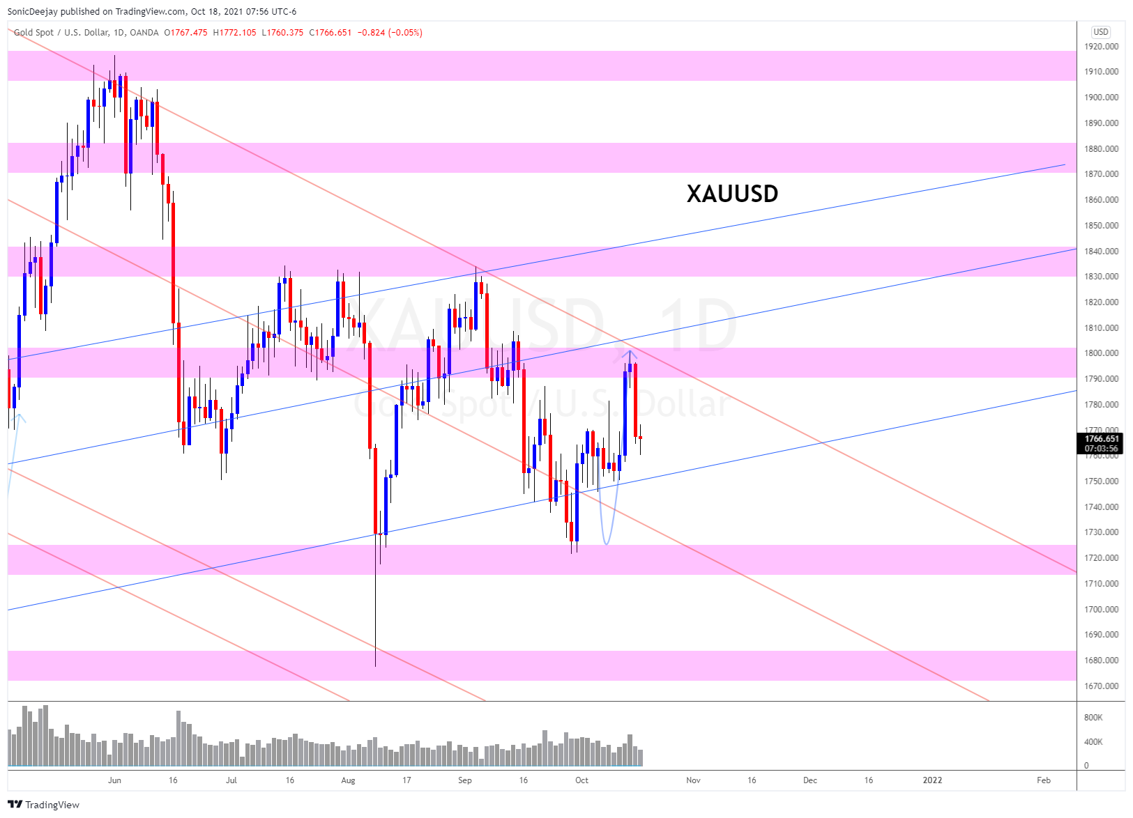 OANDA:XAUUSD Chart Image by SonicDeejay
