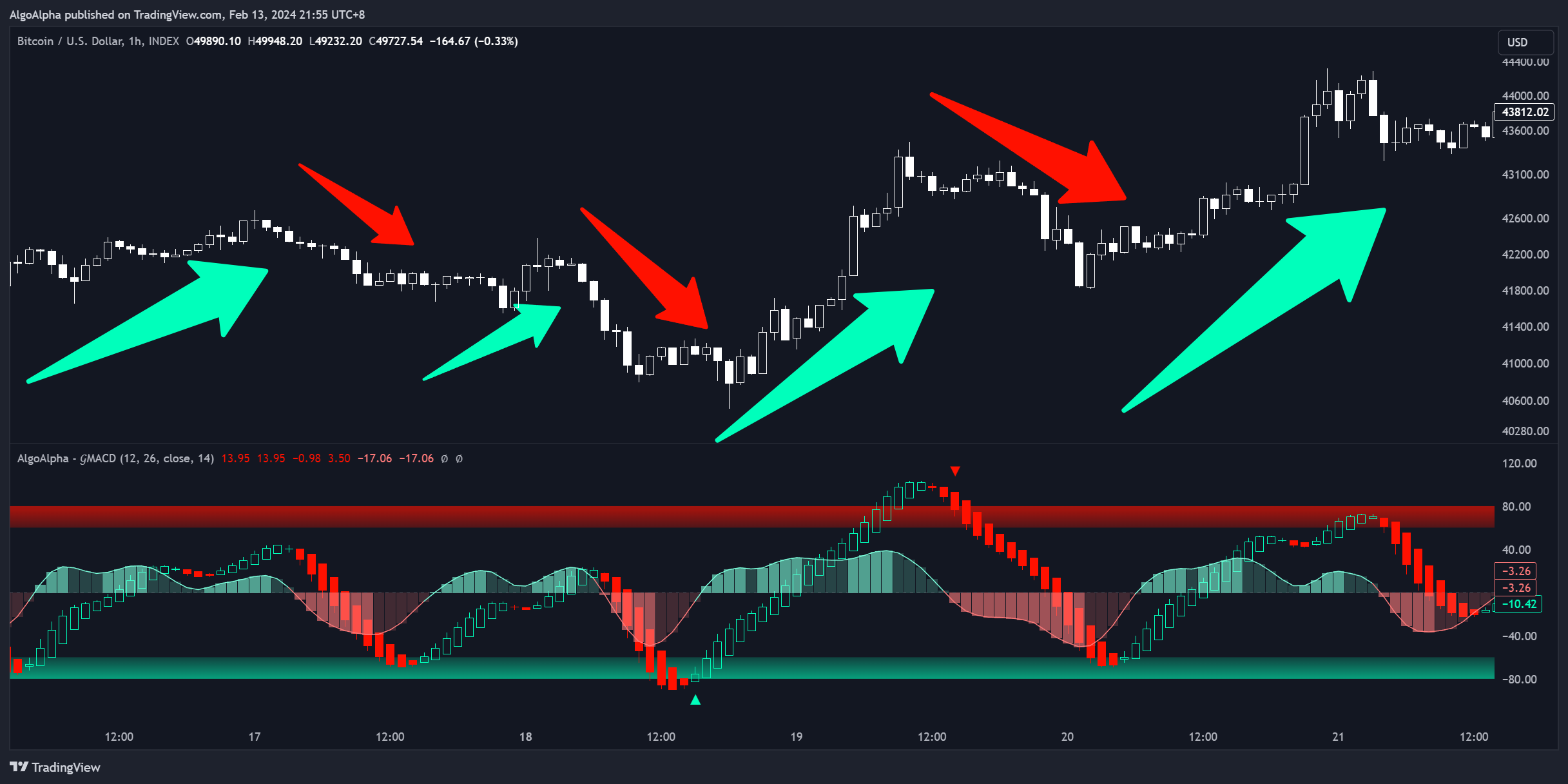 INDEX:BTCUSD Chart Image by AlgoAlpha