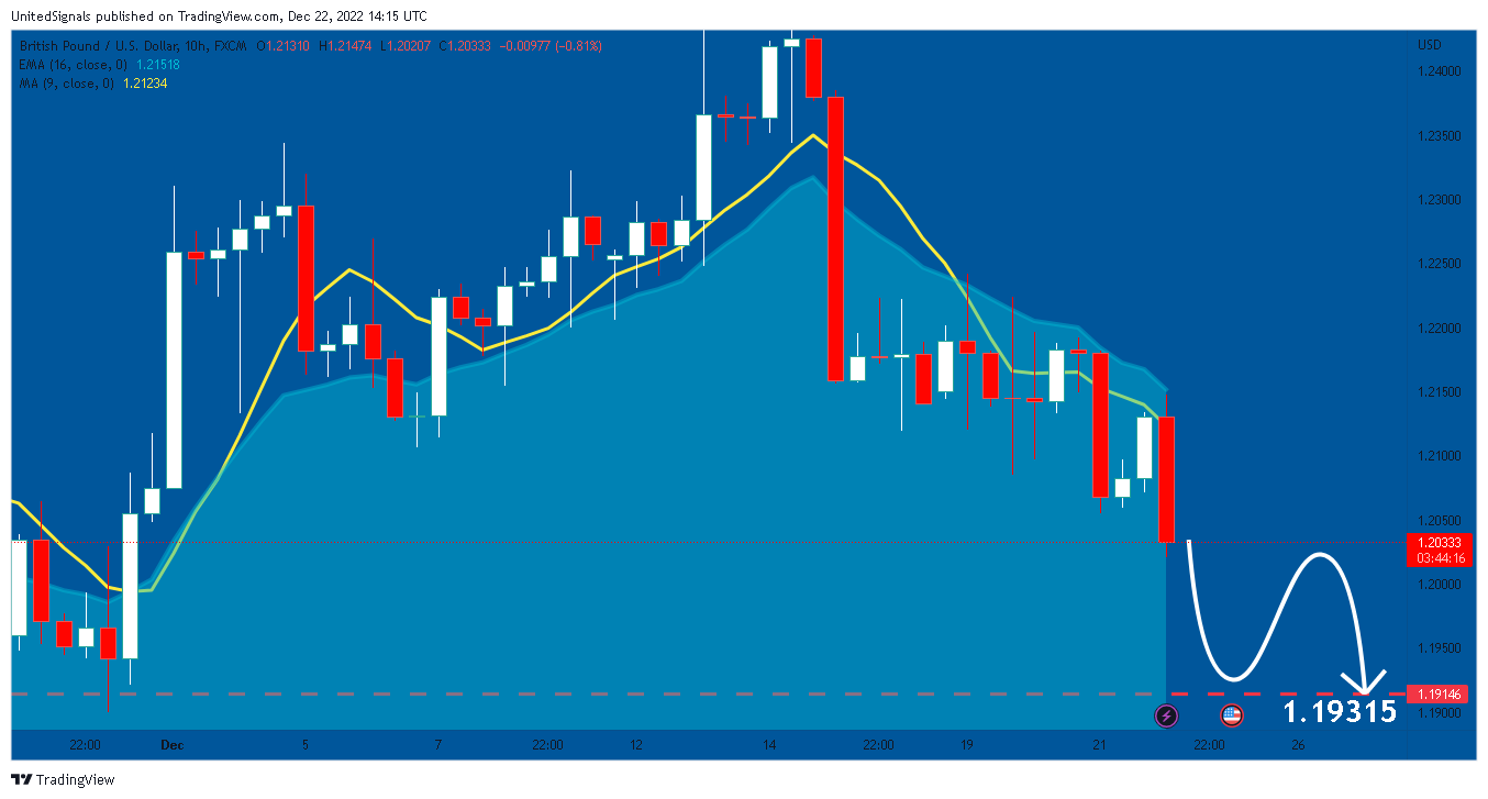 FX:GBPUSD Chart Image by UnitedSignals