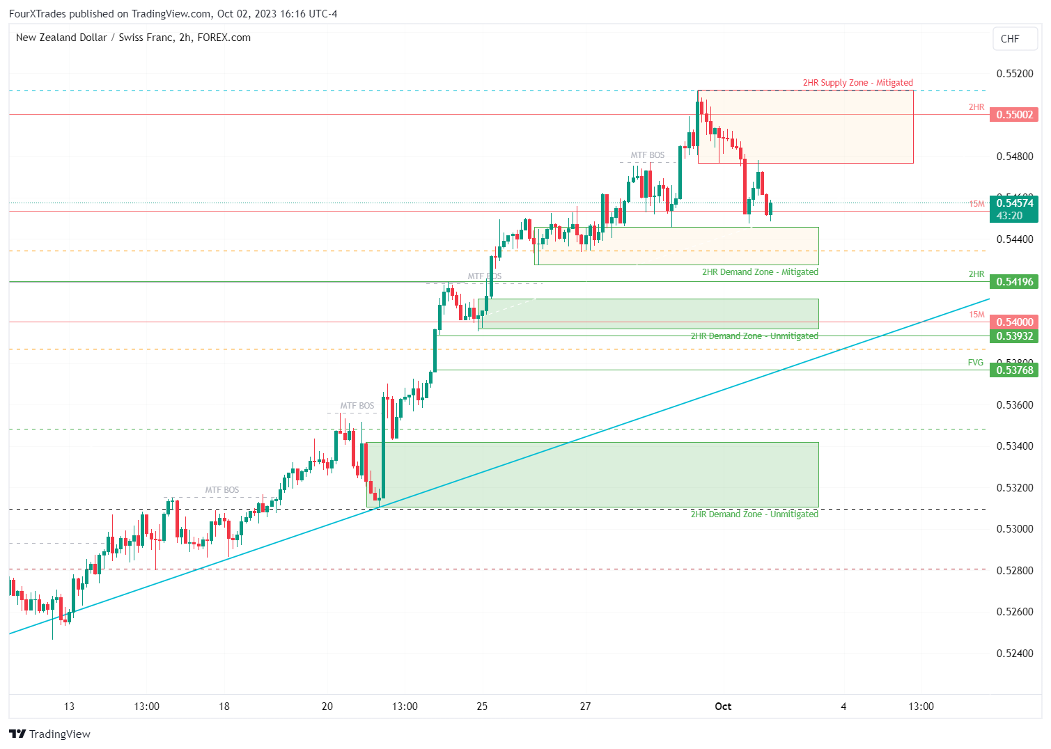FOREXCOM:NZDCHF Chart Image by ReigningTrades