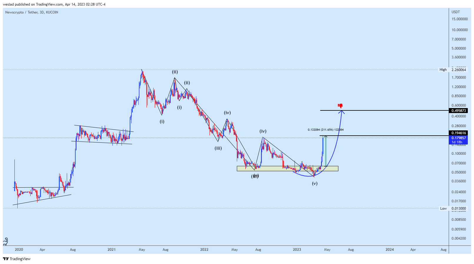 KUCOIN:NWCUSDT Chart Image by weslad